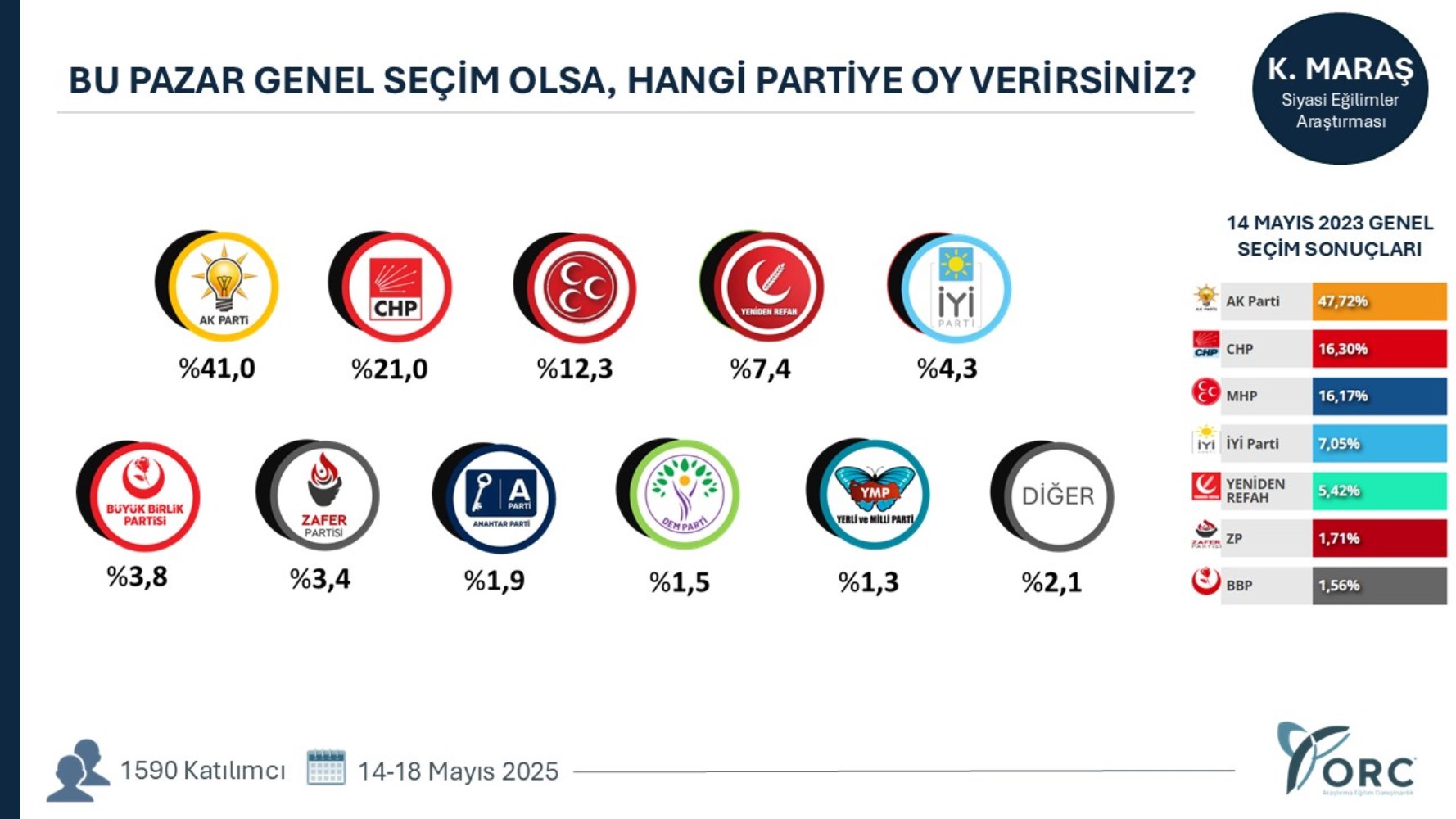 Yeni açılım süreci partileri nasıl etkiledi? 35 ilde yapılan genel seçim anketinin sonuçları ortaya çıktı!