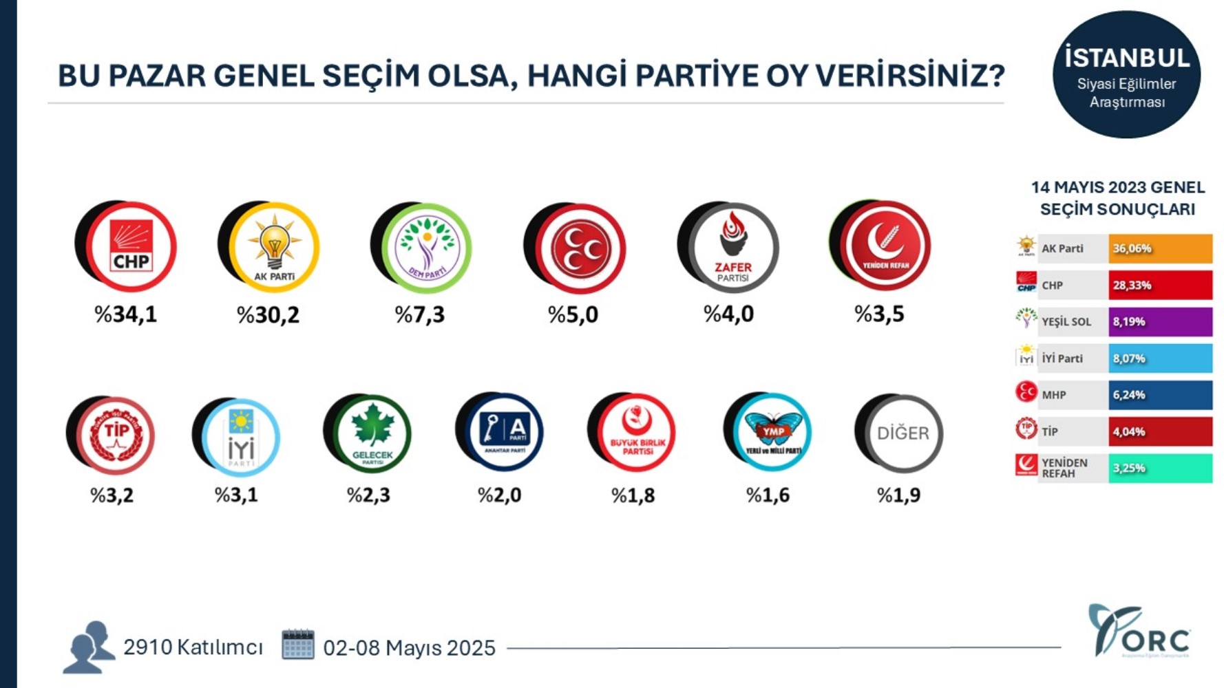 Yeni açılım süreci partileri nasıl etkiledi? 35 ilde yapılan genel seçim anketinin sonuçları ortaya çıktı!