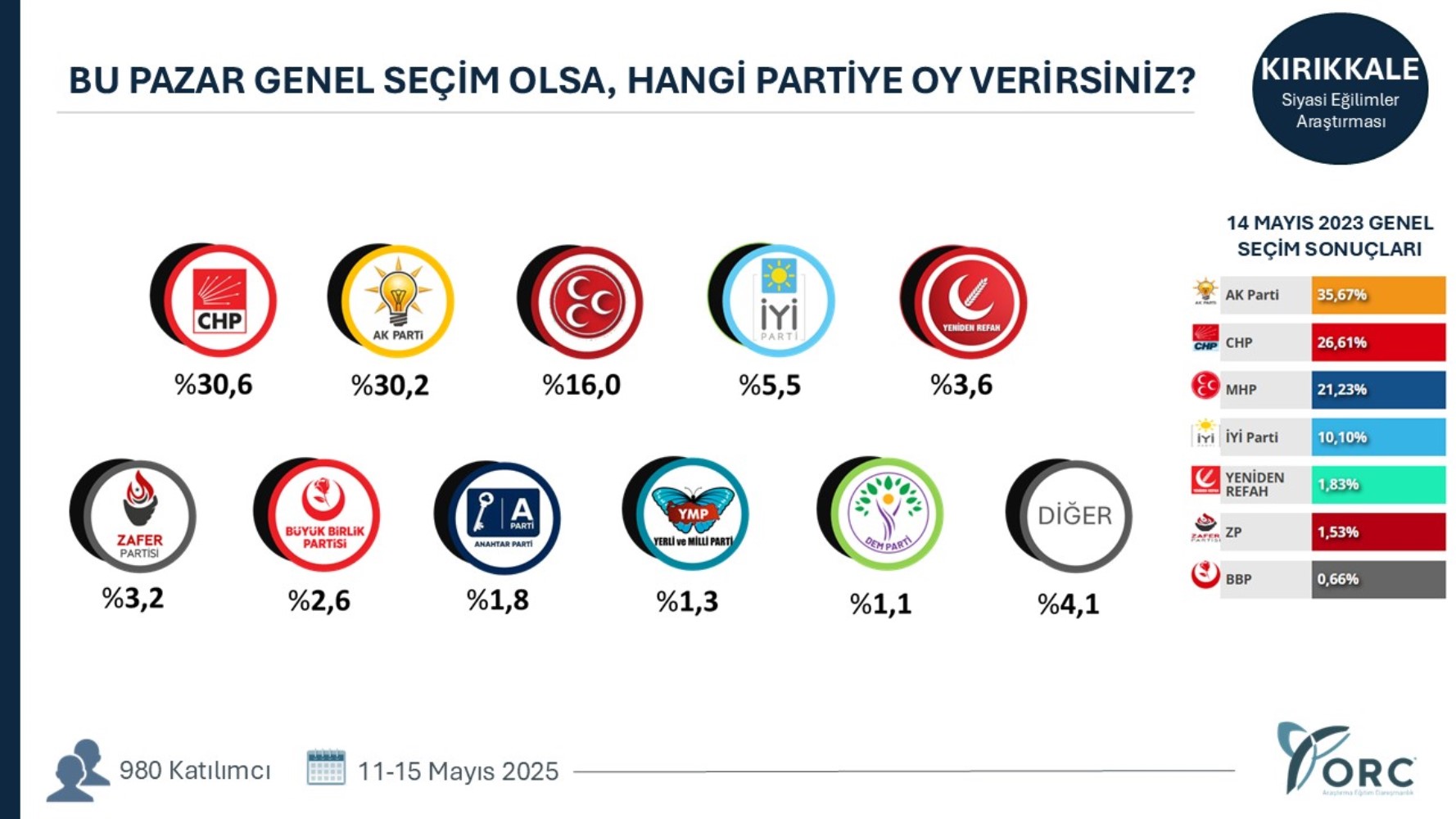 Yeni açılım süreci partileri nasıl etkiledi? 35 ilde yapılan genel seçim anketinin sonuçları ortaya çıktı!