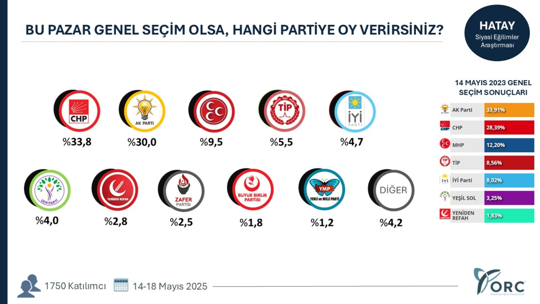Yeni açılım süreci partileri nasıl etkiledi? 35 ilde yapılan genel seçim anketinin sonuçları ortaya çıktı!