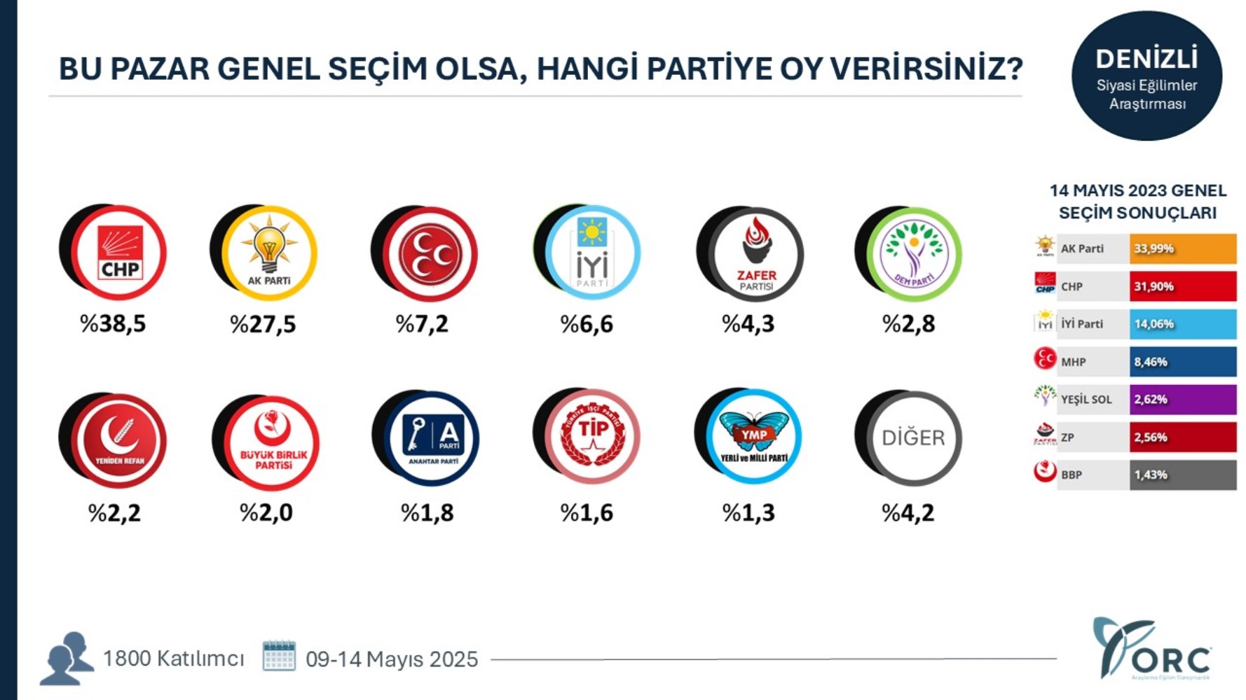 Yeni açılım süreci partileri nasıl etkiledi? 35 ilde yapılan genel seçim anketinin sonuçları ortaya çıktı!
