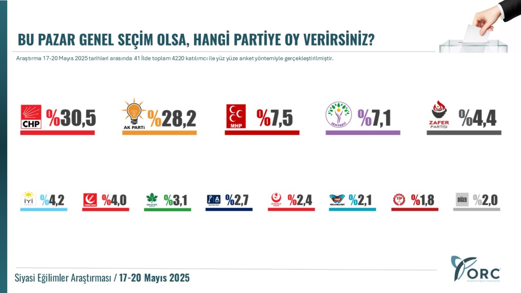 Mayıs ayının son anketinde yüzde 30'u geçen tek parti var: Üçüncü sıradaki parti değişti!
