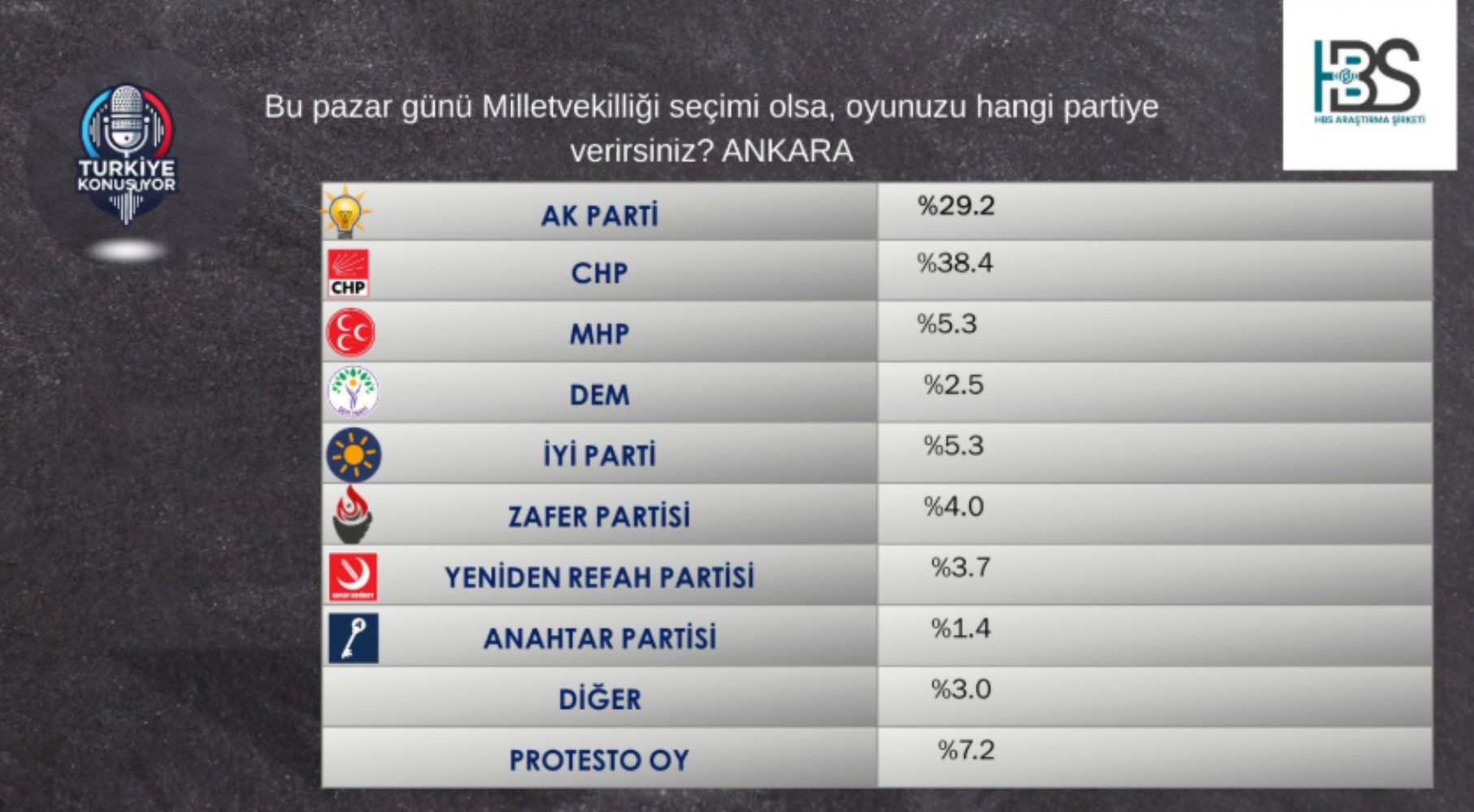 AKP'de oy kaybı derinleşiyor... CHP farkı açıyor: Ekrem İmamoğlu sürprizi!