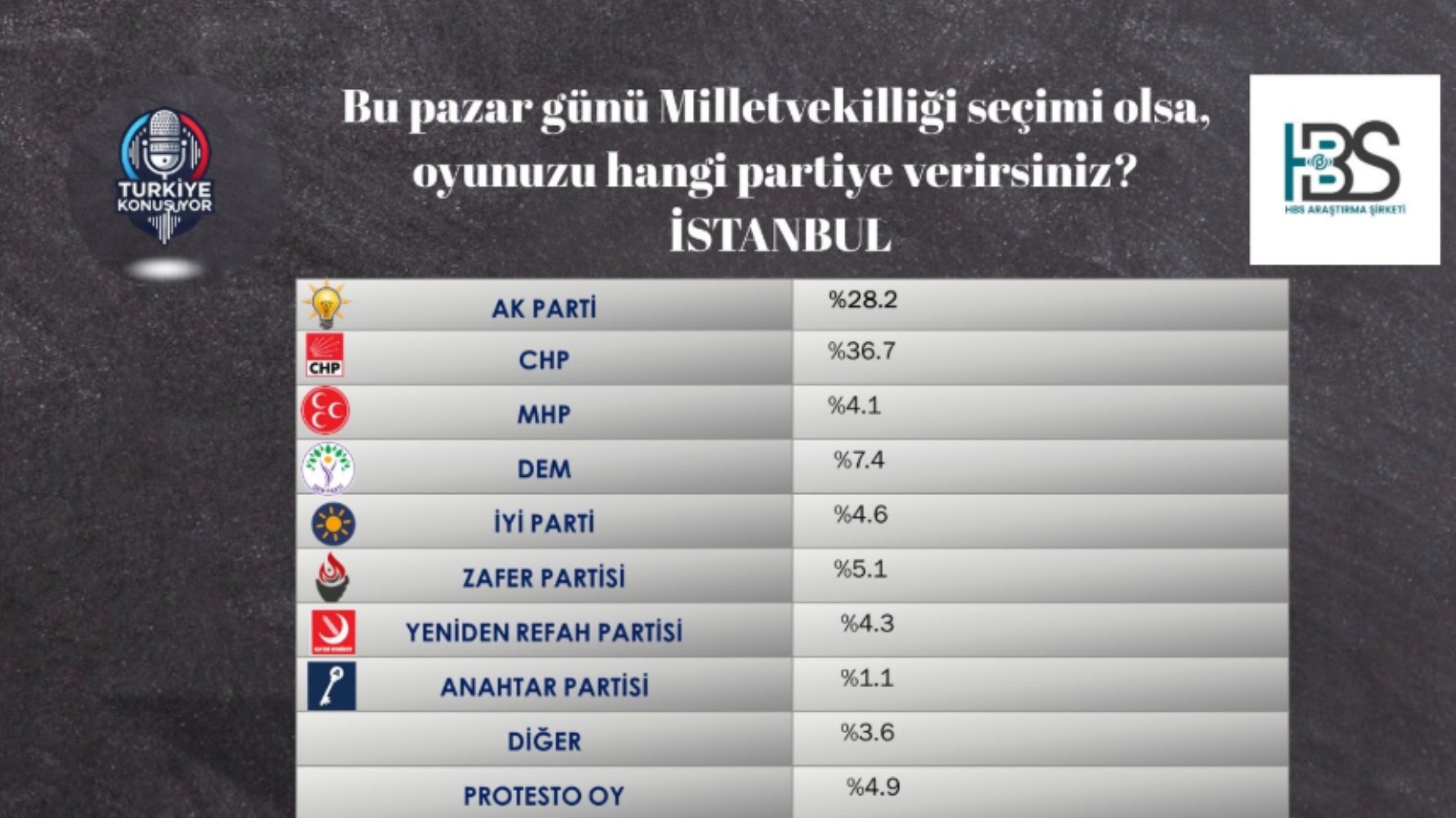 AKP'de oy kaybı derinleşiyor... CHP farkı açıyor: Ekrem İmamoğlu sürprizi!