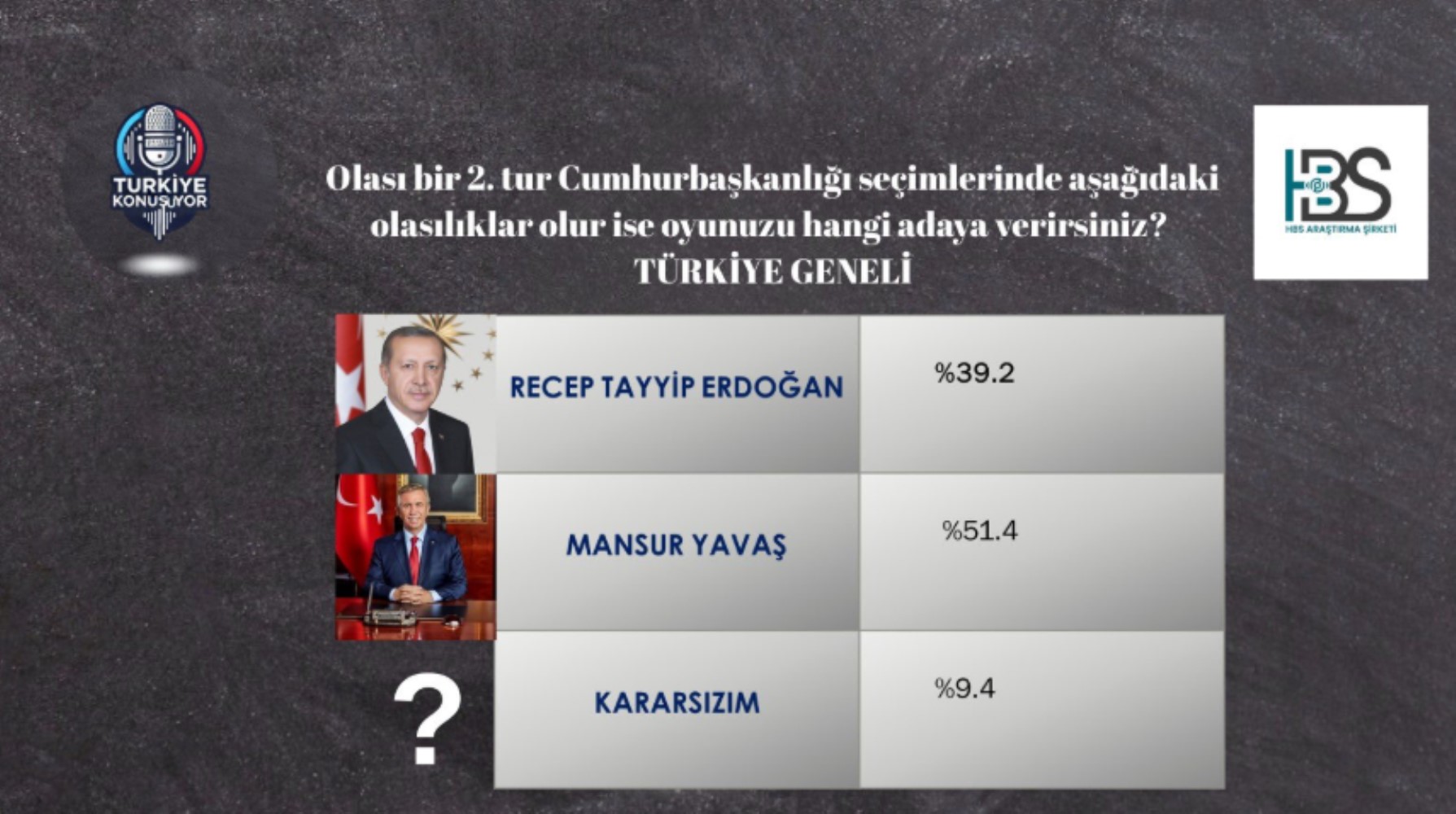 AKP'de oy kaybı derinleşiyor... CHP farkı açıyor: Ekrem İmamoğlu sürprizi!