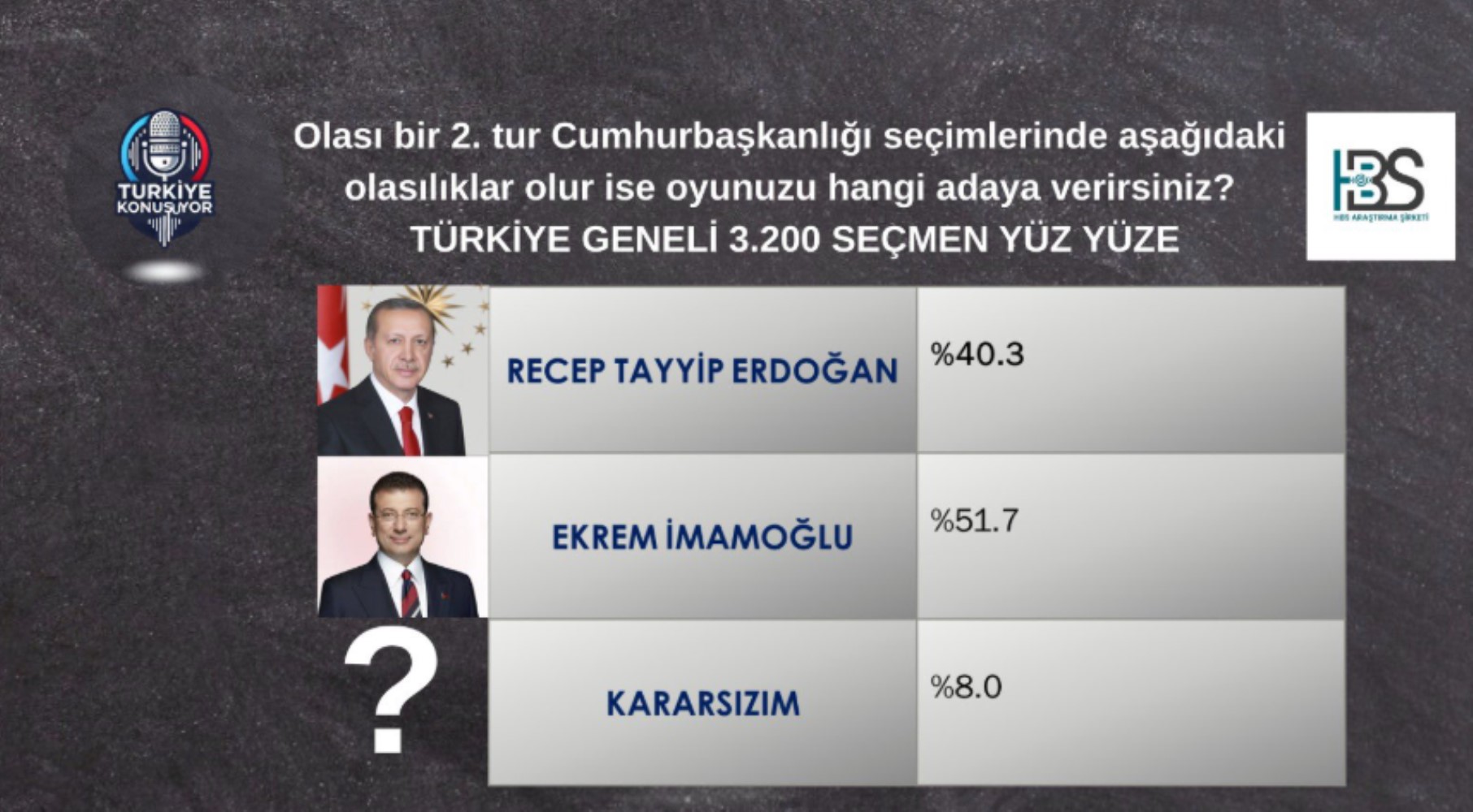 AKP'de oy kaybı derinleşiyor... CHP farkı açıyor: Ekrem İmamoğlu sürprizi!