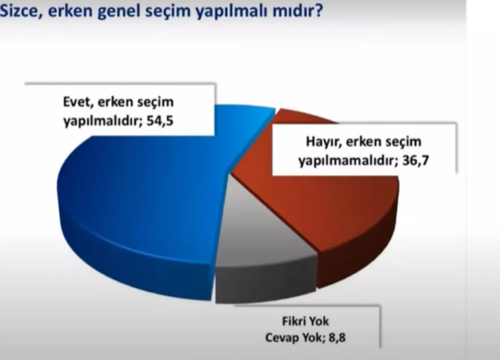 Son seçim anketinde çarpıcı sonuç! '25-30 yıldır ilk kez oluyor' diyerek duyurdu