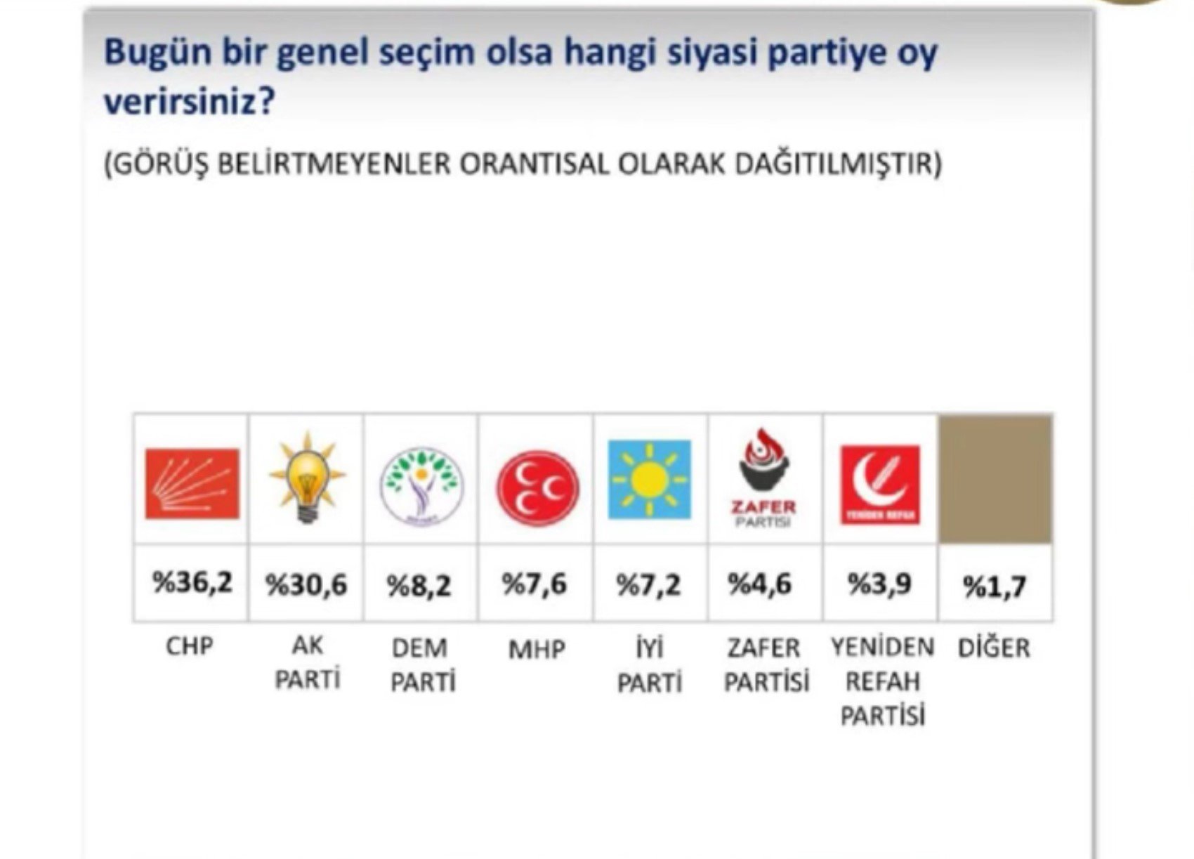 Son seçimleri bilmişlerdi: İktidara yakın şirketin anketinde görülmemiş fark!