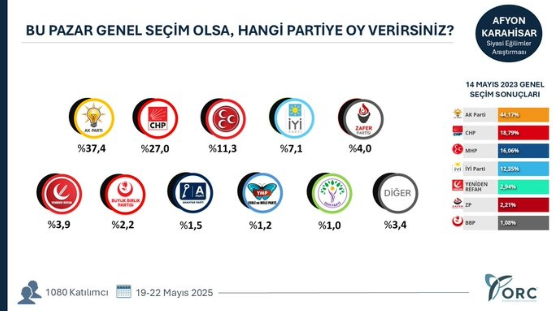 ORC'den 49 ilde seçim anketi: O şehirlerde sıralama değişti!