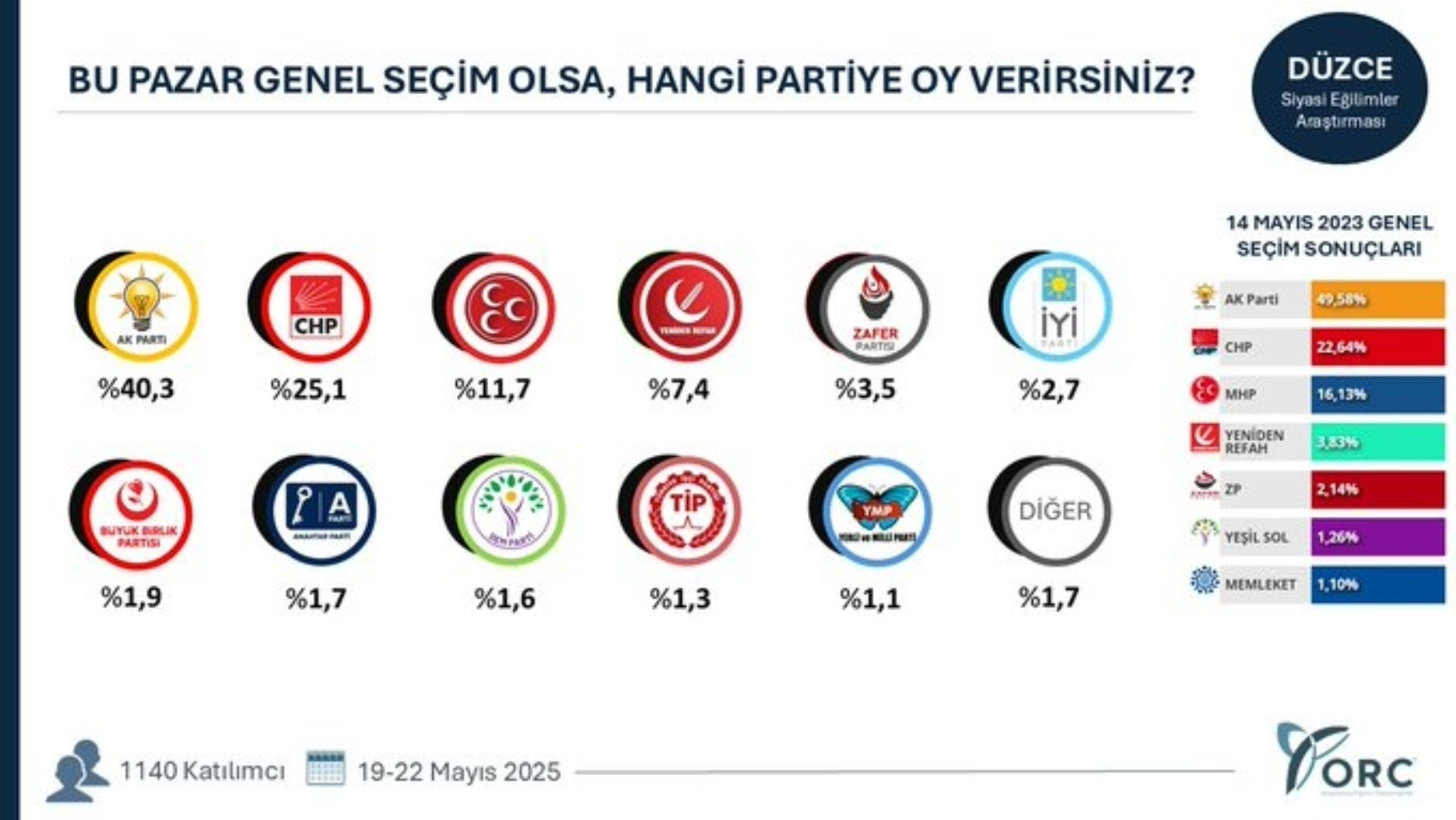ORC'den 49 ilde seçim anketi: O şehirlerde sıralama değişti!