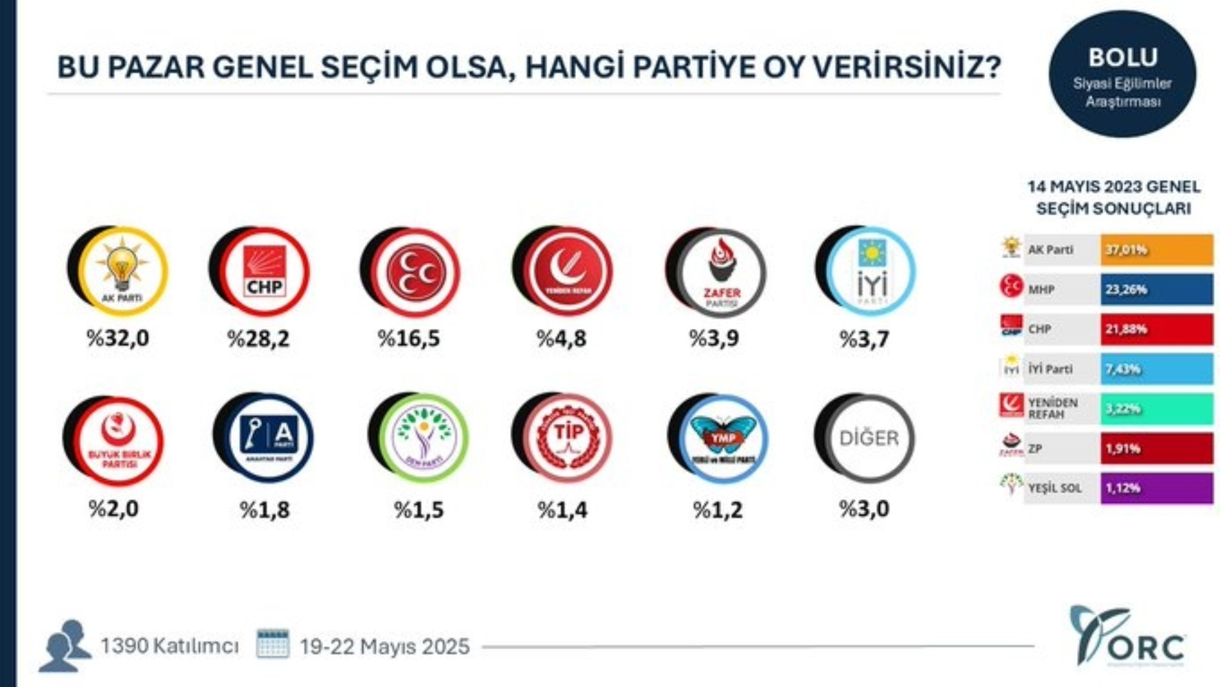ORC'den 49 ilde seçim anketi: O şehirlerde sıralama değişti!