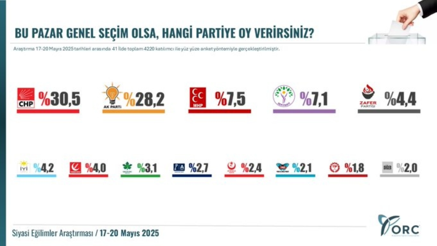 ORC'den 49 ilde seçim anketi: O şehirlerde sıralama değişti!