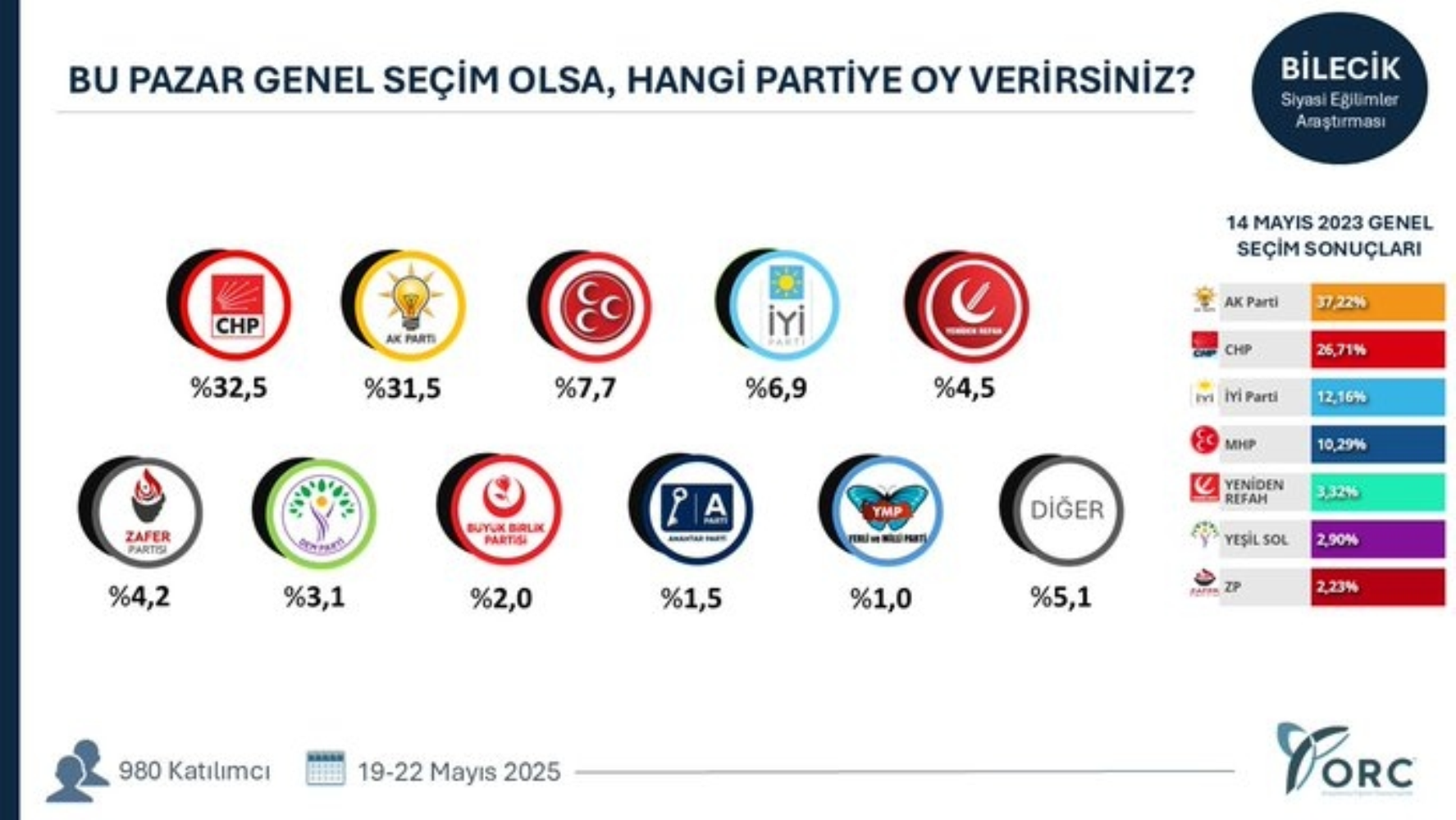 ORC'den 49 ilde seçim anketi: O şehirlerde sıralama değişti!