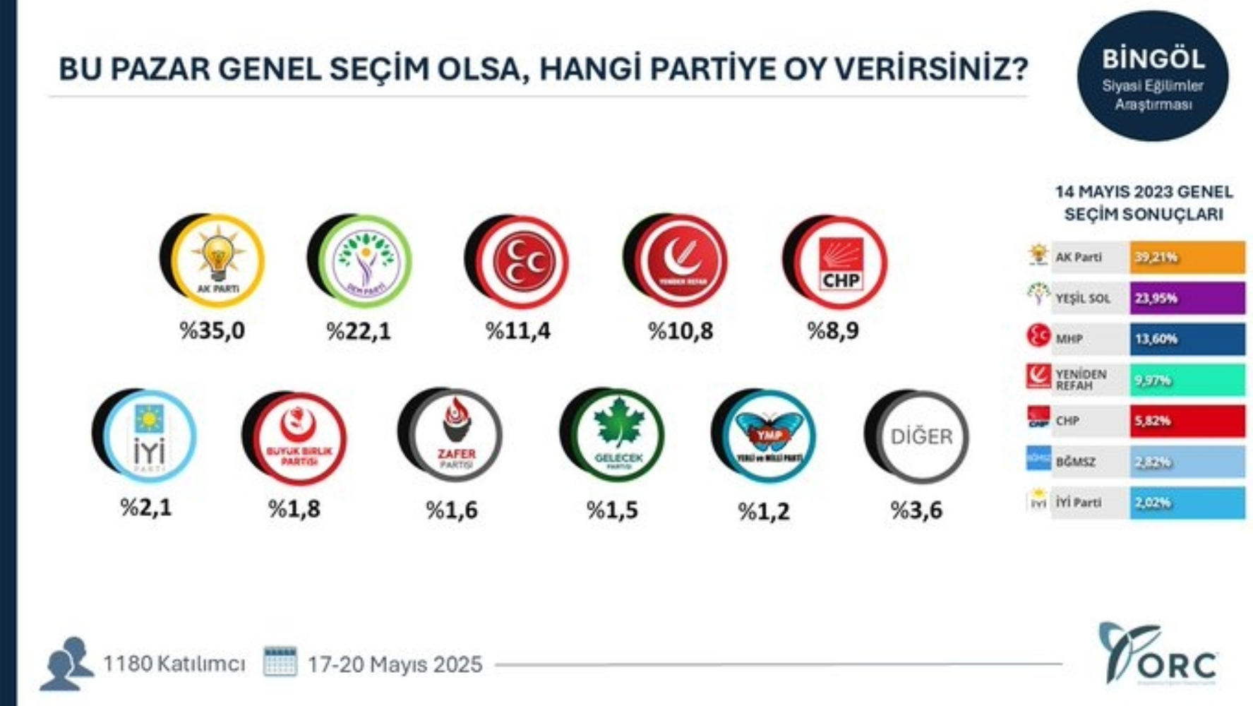 ORC'den 49 ilde seçim anketi: O şehirlerde sıralama değişti!