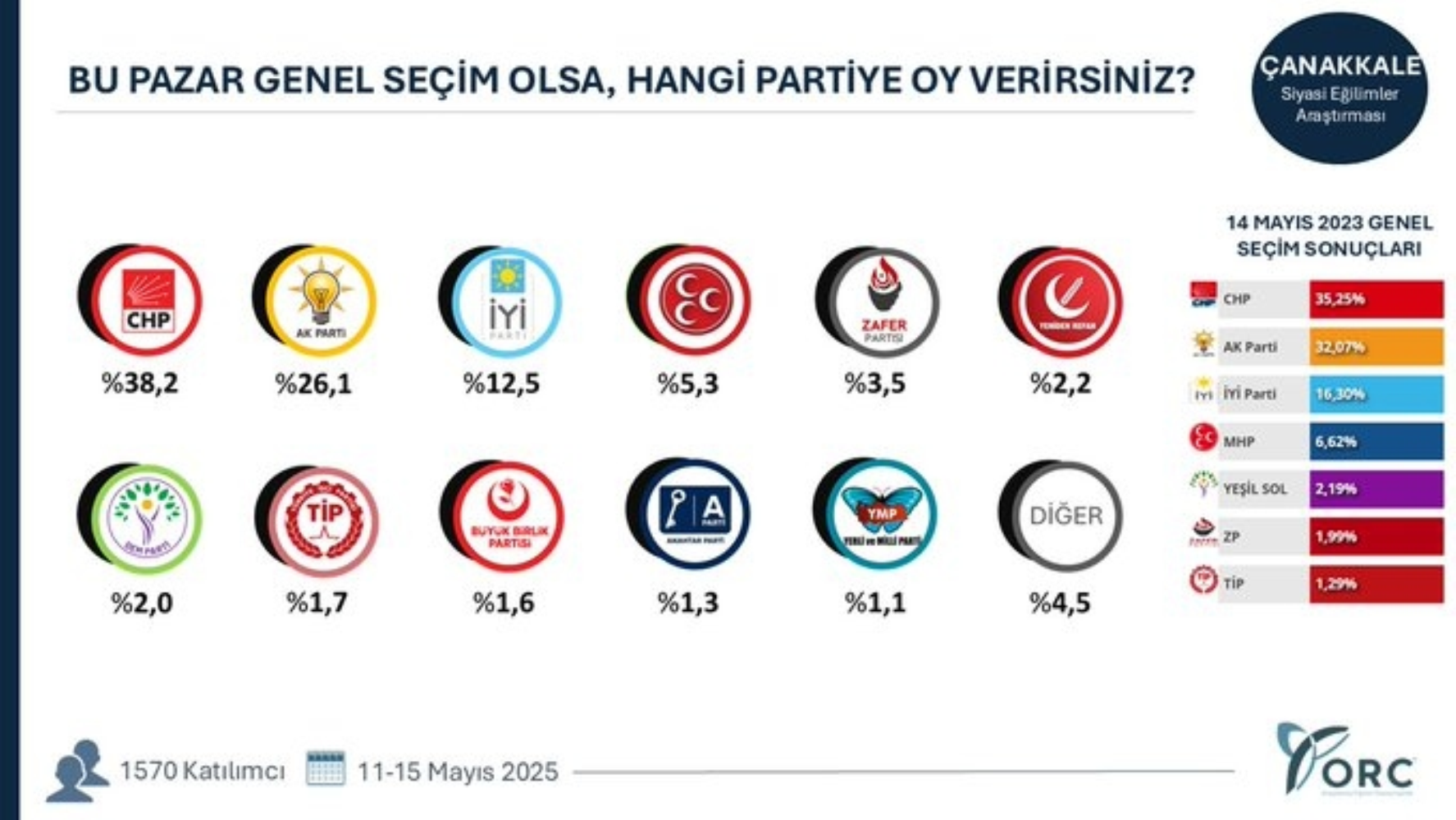 ORC'den 49 ilde seçim anketi: O şehirlerde sıralama değişti!