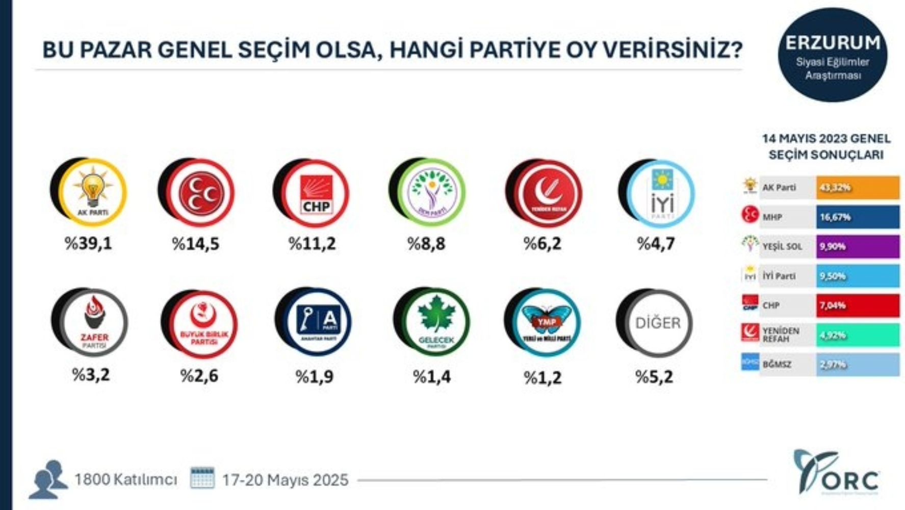 ORC'den 49 ilde seçim anketi: O şehirlerde sıralama değişti!