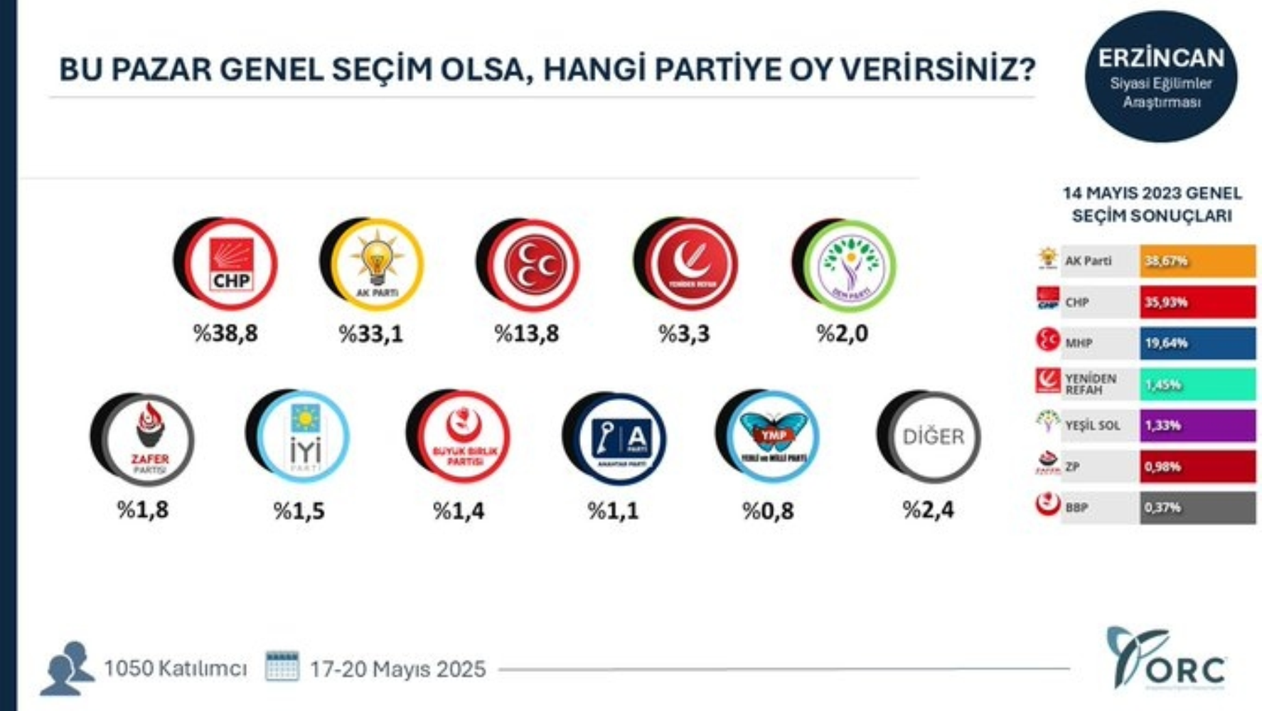 ORC'den 49 ilde seçim anketi: O şehirlerde sıralama değişti!