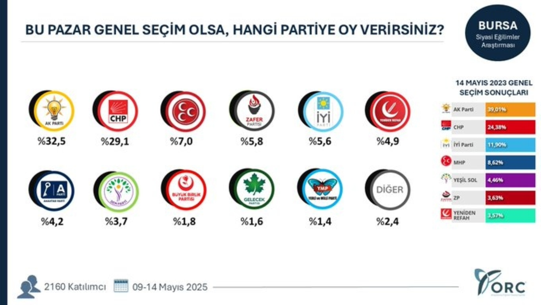 ORC'den 49 ilde seçim anketi: O şehirlerde sıralama değişti!