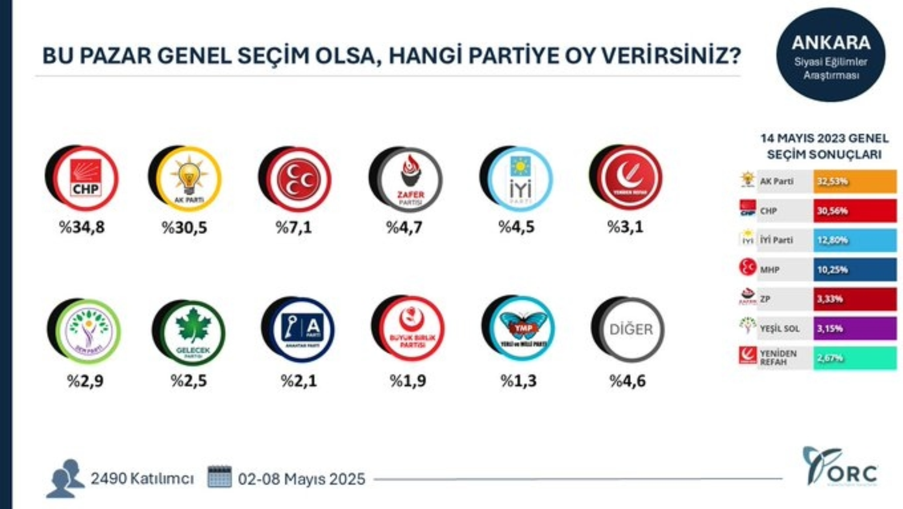 ORC'den 49 ilde seçim anketi: O şehirlerde sıralama değişti!