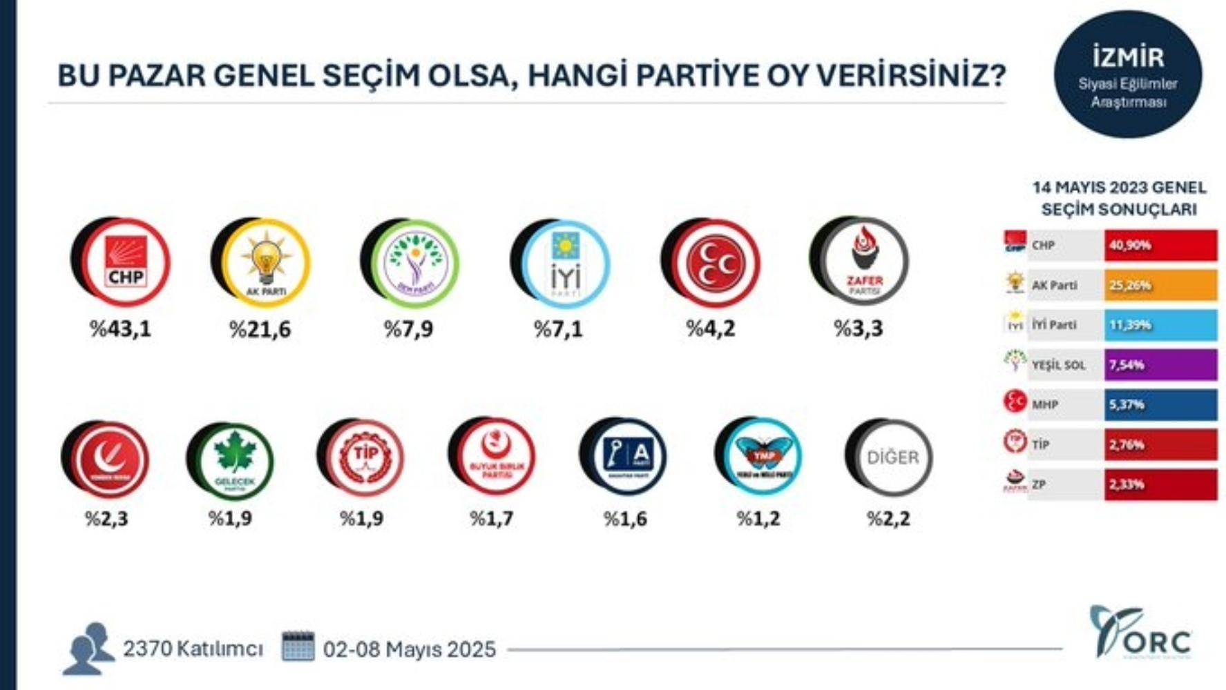 ORC'den 49 ilde seçim anketi: O şehirlerde sıralama değişti!