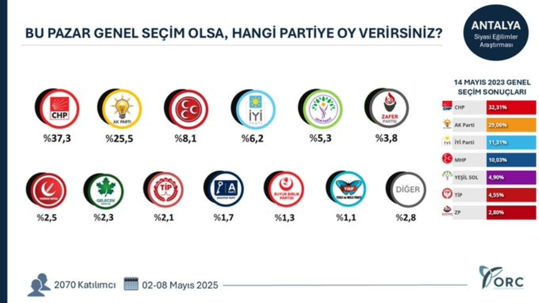 ORC'den 49 ilde seçim anketi: O şehirlerde sıralama değişti!