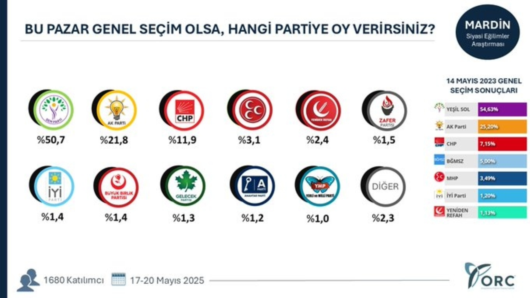 ORC'den 49 ilde seçim anketi: O şehirlerde sıralama değişti!