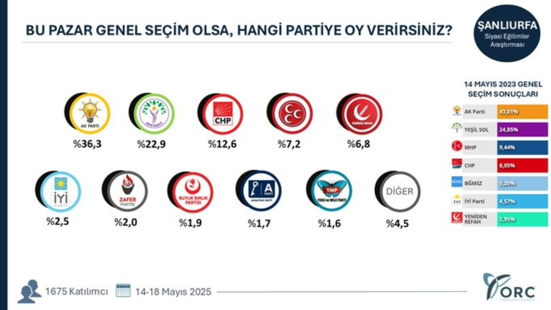 ORC'den 49 ilde seçim anketi: O şehirlerde sıralama değişti!
