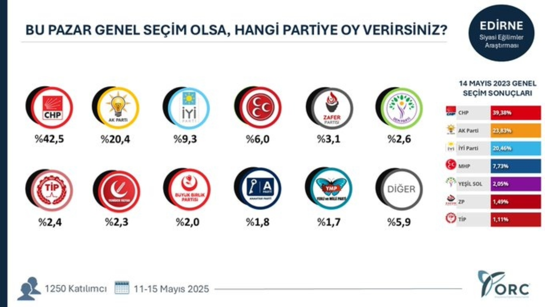 ORC'den 49 ilde seçim anketi: O şehirlerde sıralama değişti!