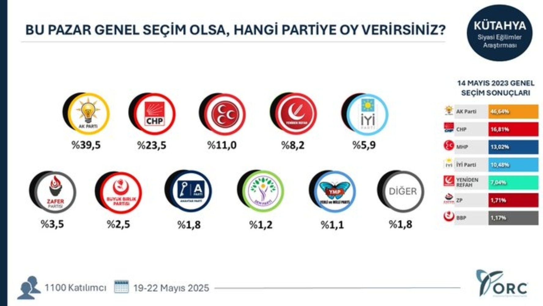ORC'den 49 ilde seçim anketi: O şehirlerde sıralama değişti!