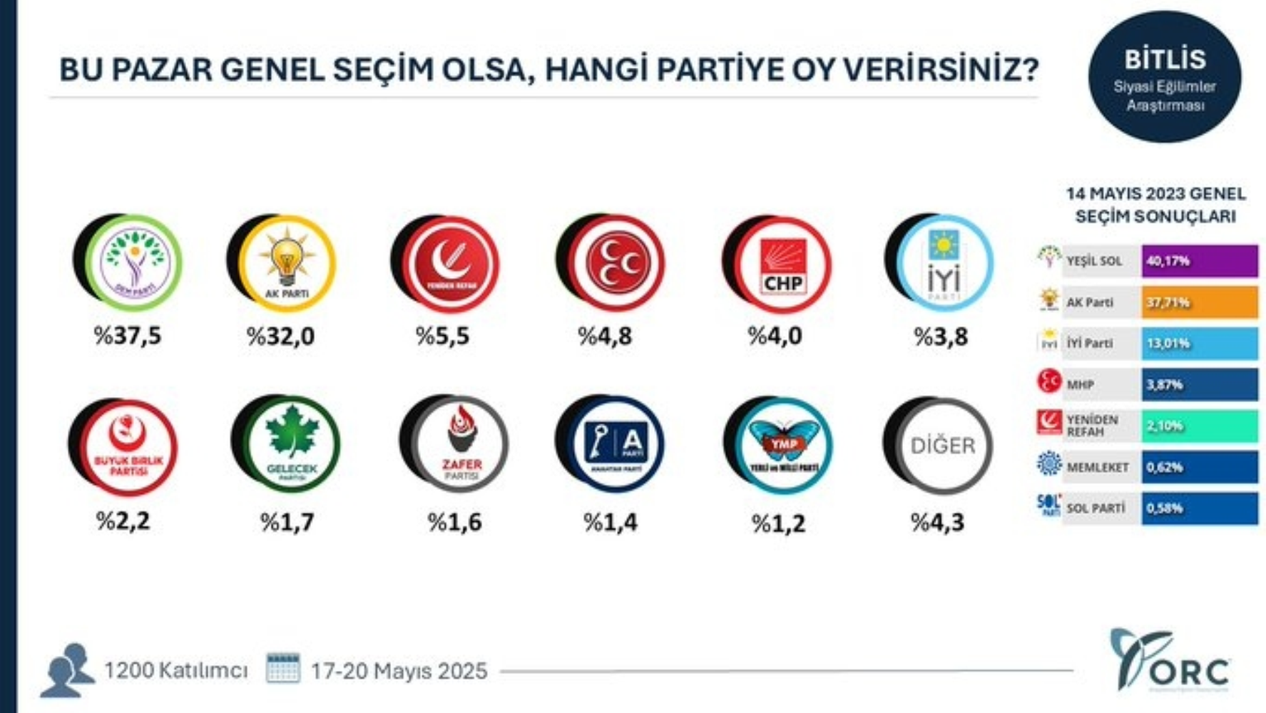 ORC'den 49 ilde seçim anketi: O şehirlerde sıralama değişti!
