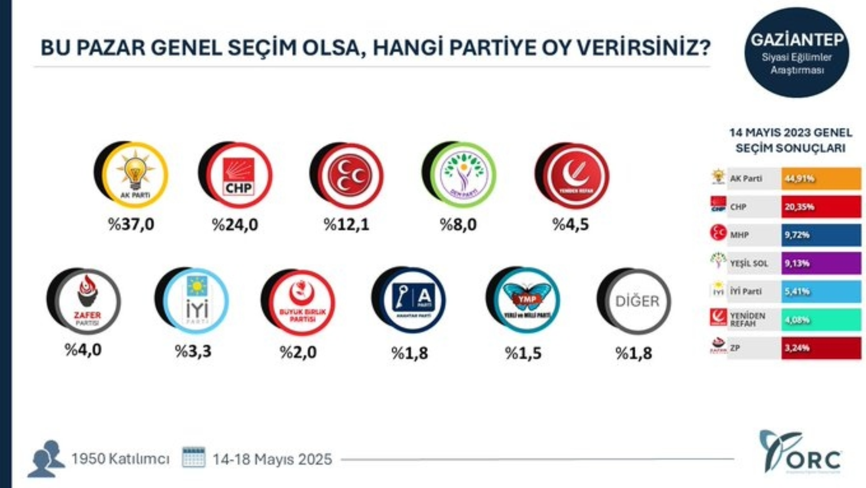 ORC'den 49 ilde seçim anketi: O şehirlerde sıralama değişti!