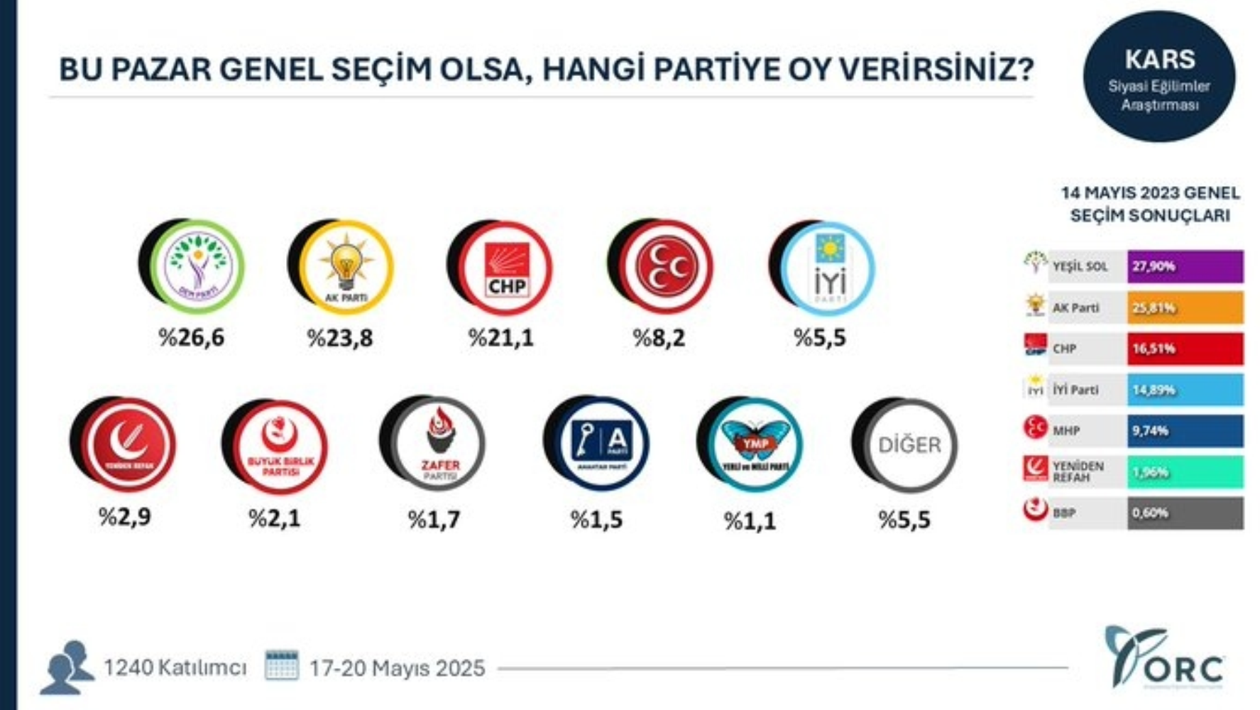 ORC'den 49 ilde seçim anketi: O şehirlerde sıralama değişti!