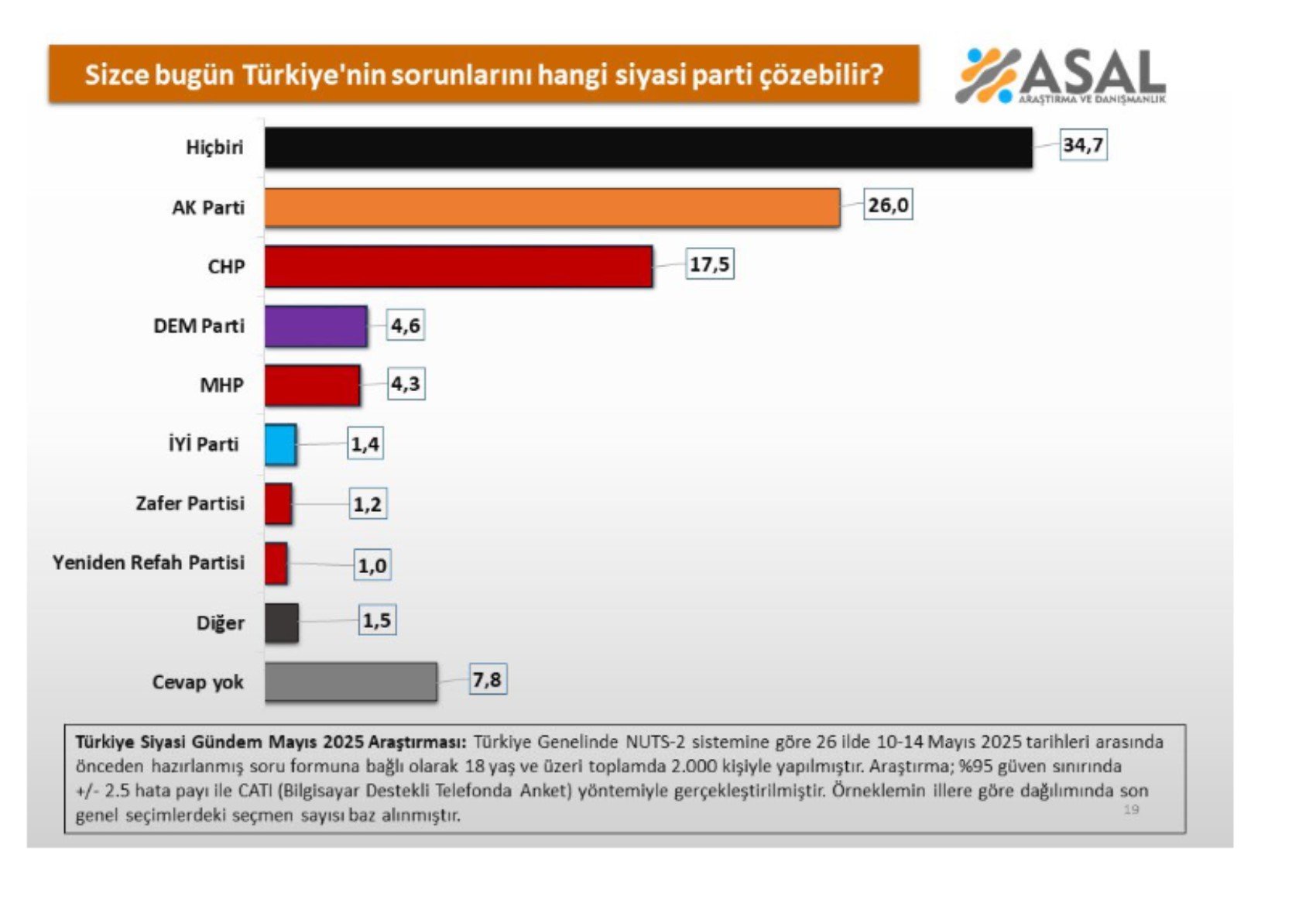 Türkiye'nin sorunlarını hangi parti çözer? Son anketten çarpıcı sonuçlar