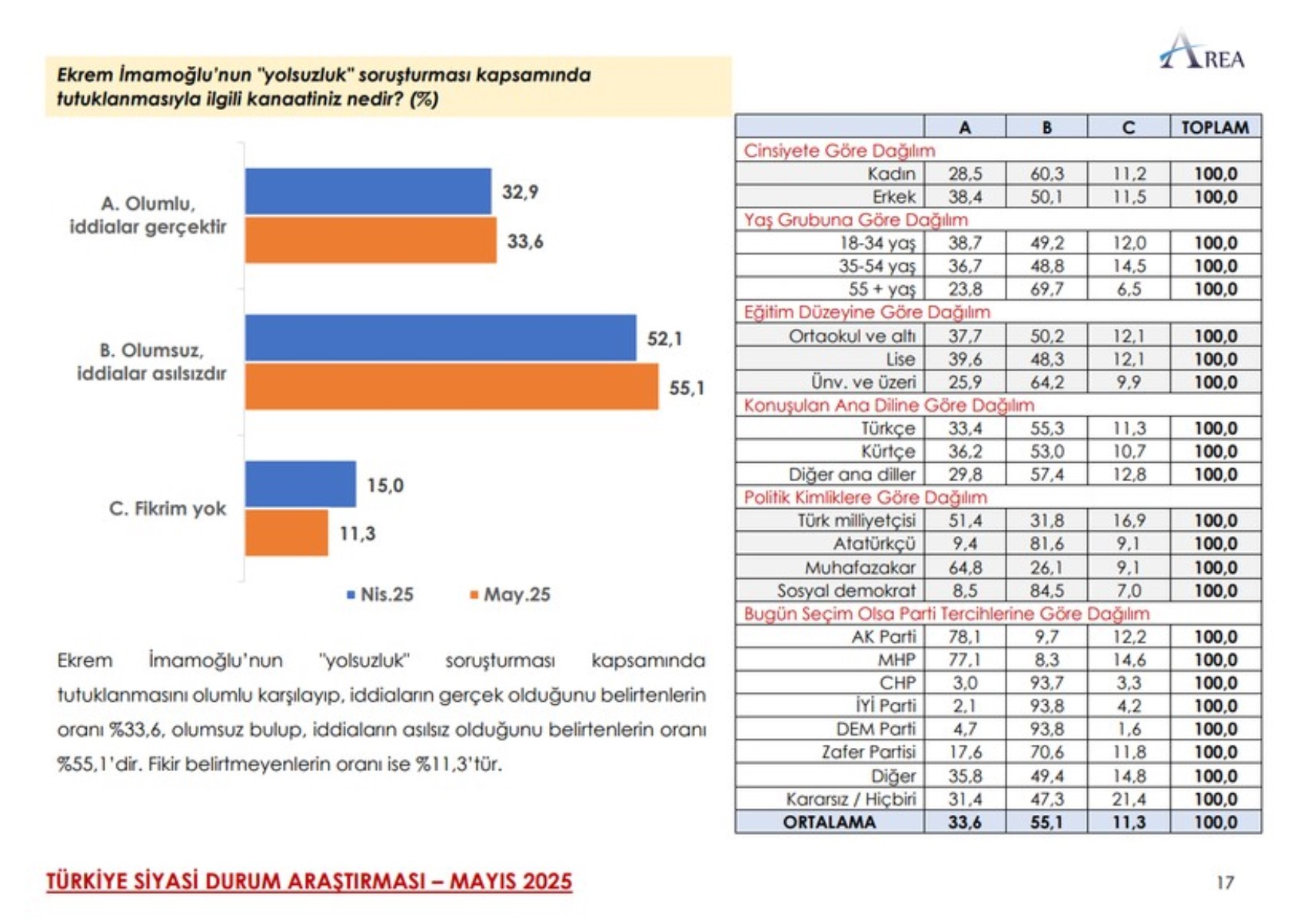 Son ankete kararsızlar damga vurdu: Üçüncü sırada ne DEM ne de MHP var