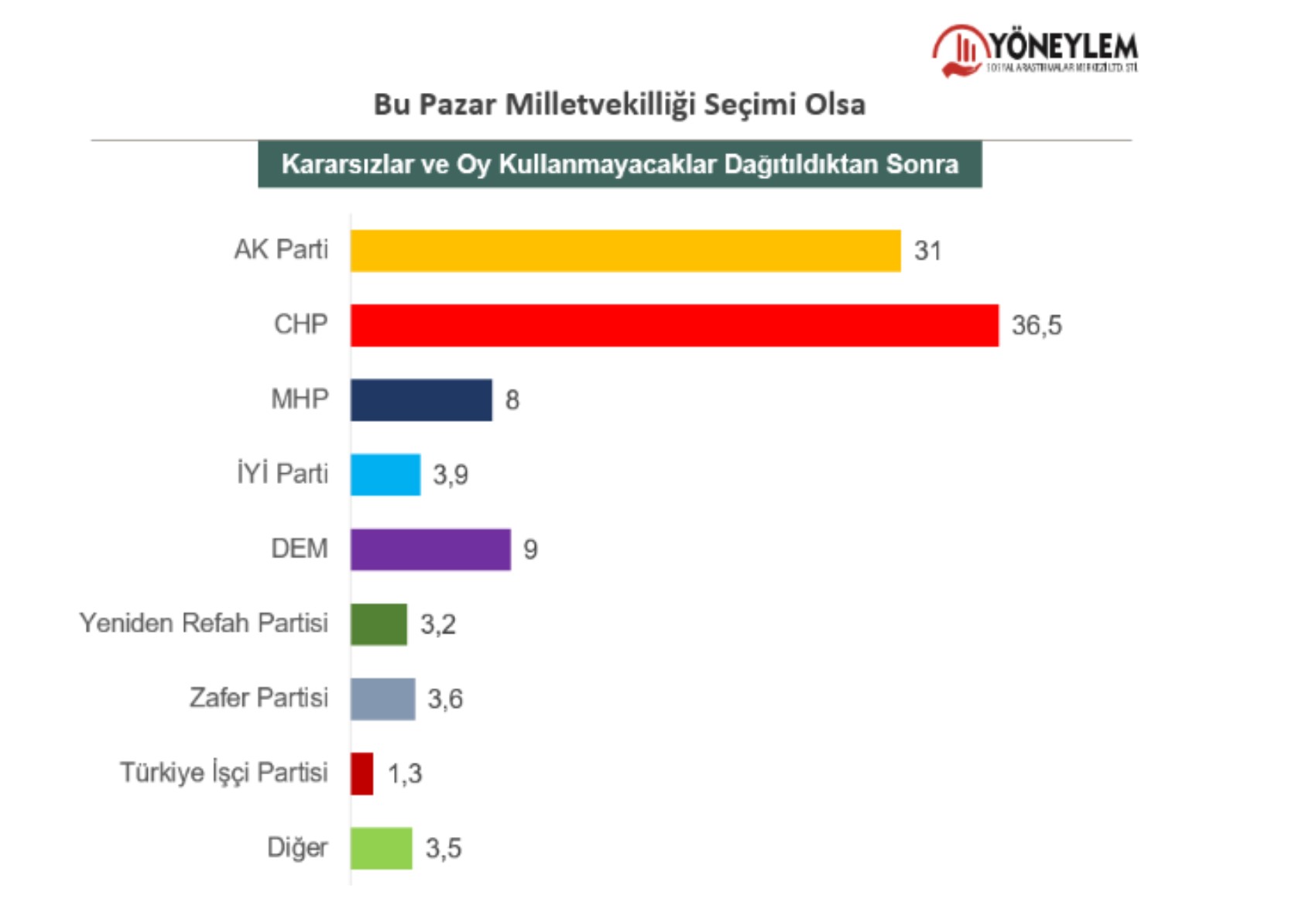 AKP'de kan kaybı sürüyor! Seçmen CHP'ye yöneliyor