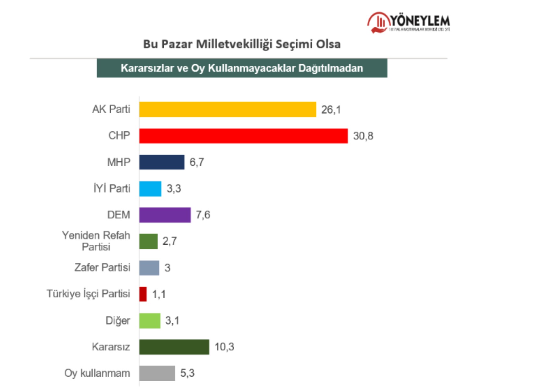 AKP'de kan kaybı sürüyor! Seçmen CHP'ye yöneliyor