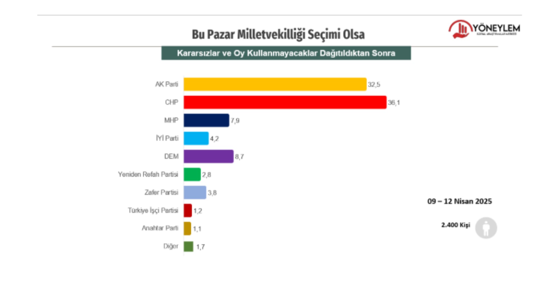 AKP'de kan kaybı sürüyor! Seçmen CHP'ye yöneliyor