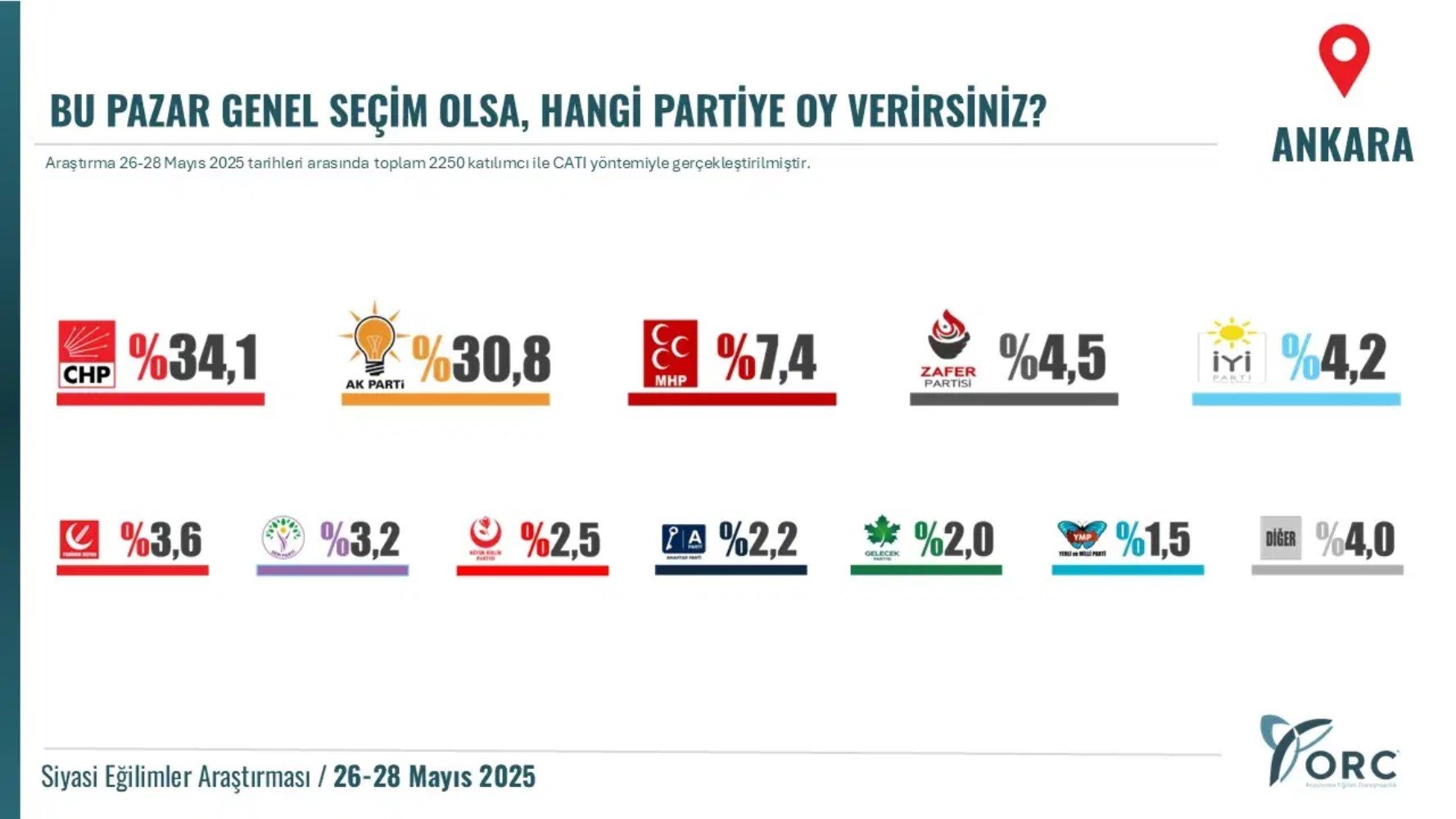 Son anketten Erdoğan'a kötü haber! 2 büyükşehirde fark açılıyor...