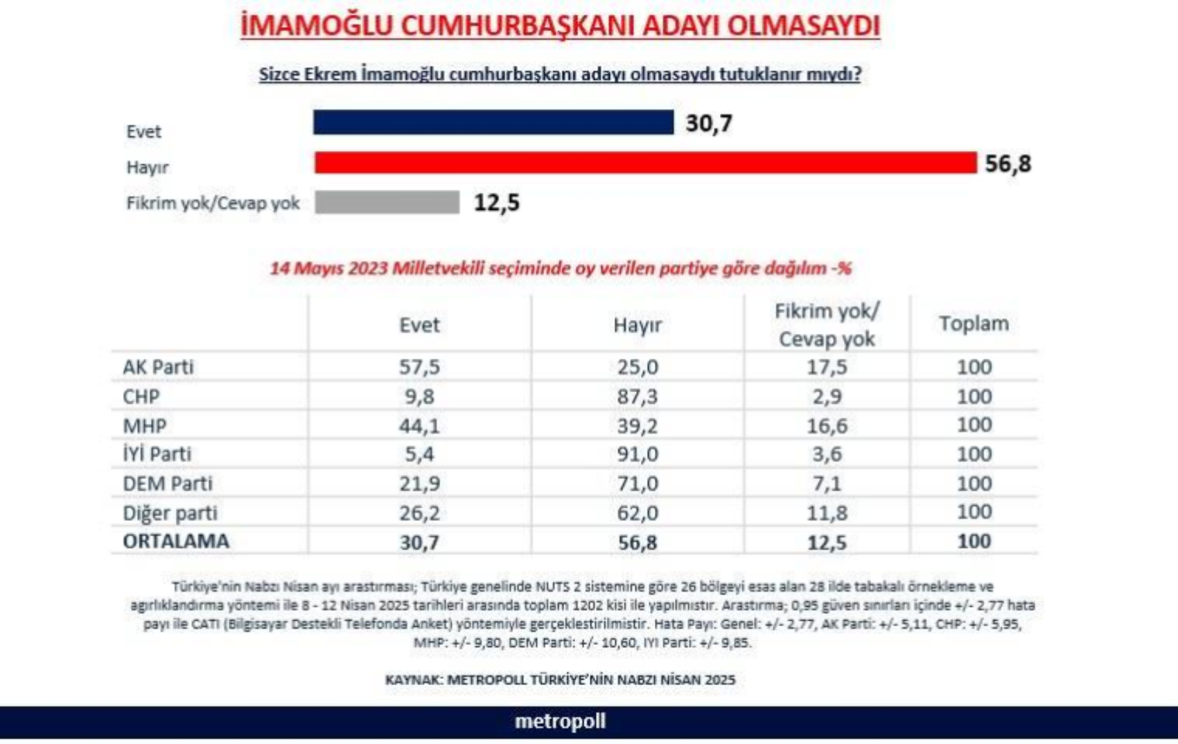 İmamoğlu anketi Cumhur İttifakı seçmenini ikiye böldü! 'Cumhurbaşkanı adayı olmasaydı...'