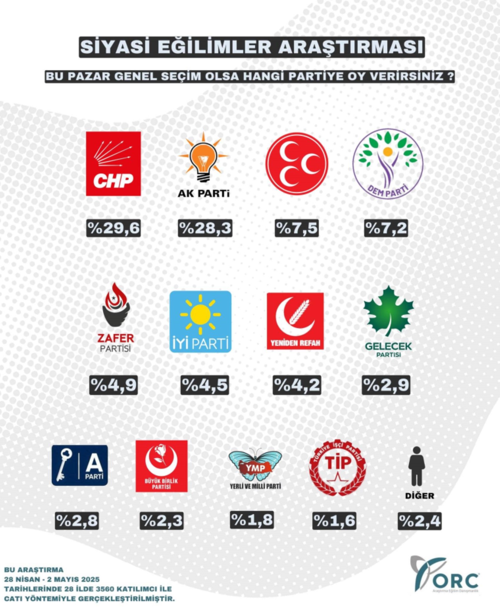 ORC'den mayıs ayı anketi: Üçüncü sıradaki parti değişti, CHP ile AKP arasında kaç puan fark var?