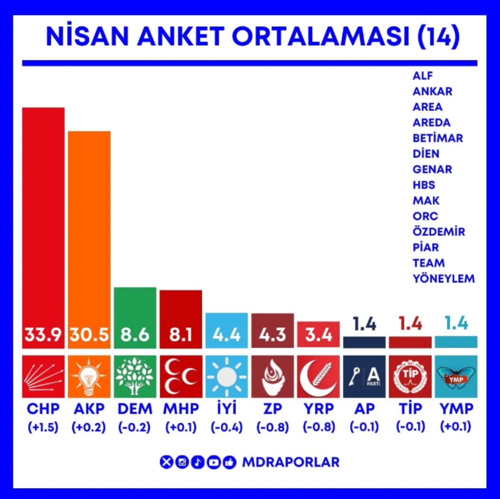14 anketin Nisan ortalaması belli oldu! CHP zirvede