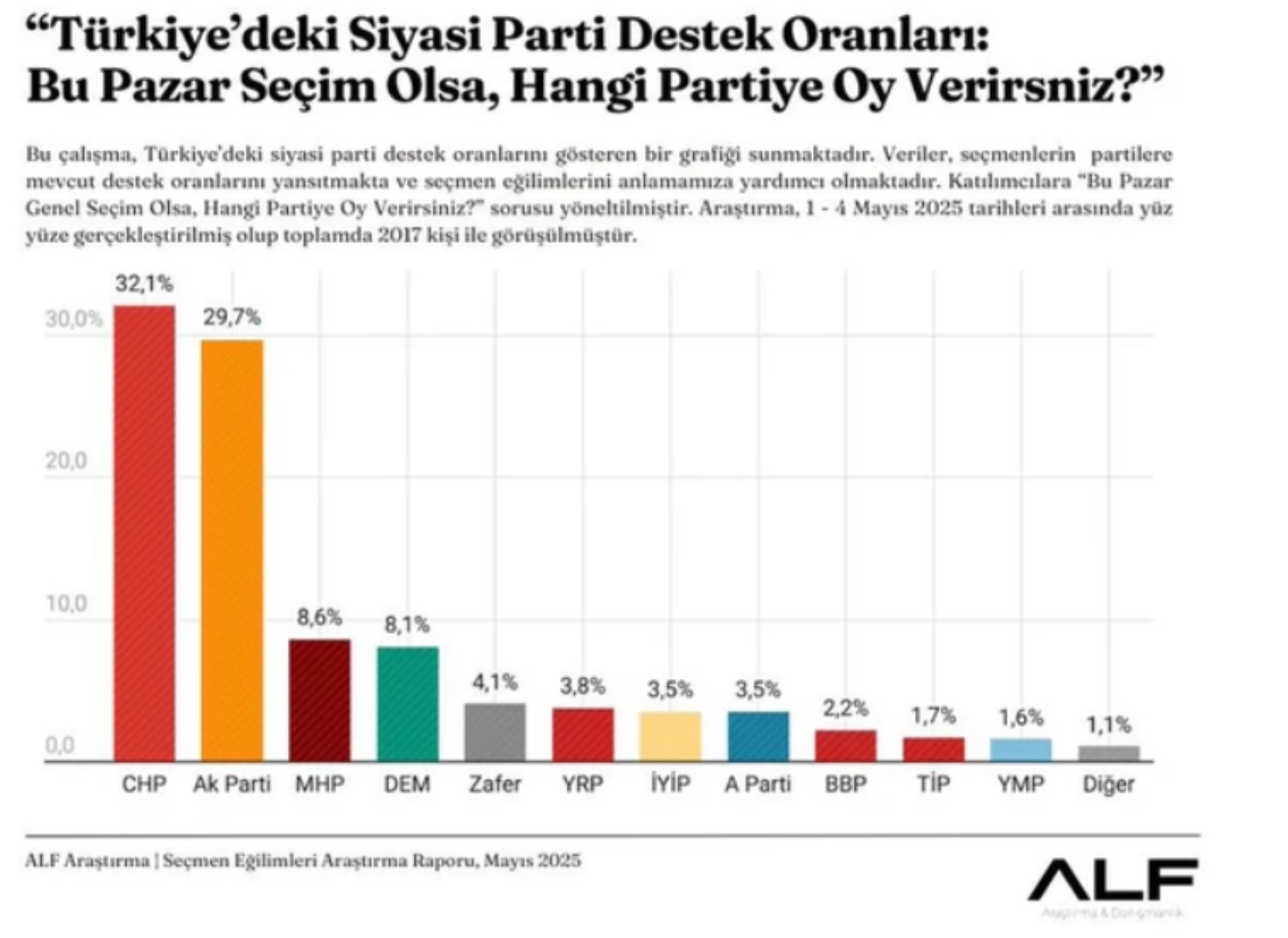 Anket sonuçları belli oldu: Yurttaşlar bu pazar seçim olsa hangi partiye oy verirsiniz sorusunu nasıl yanıtladı?