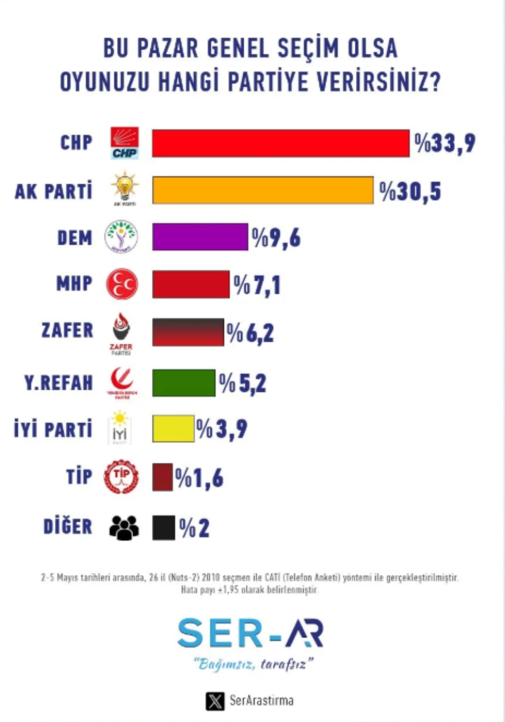 Cumhur İttifakı'nda büyük kayıp! Anket sonuçları ortaya çıktı