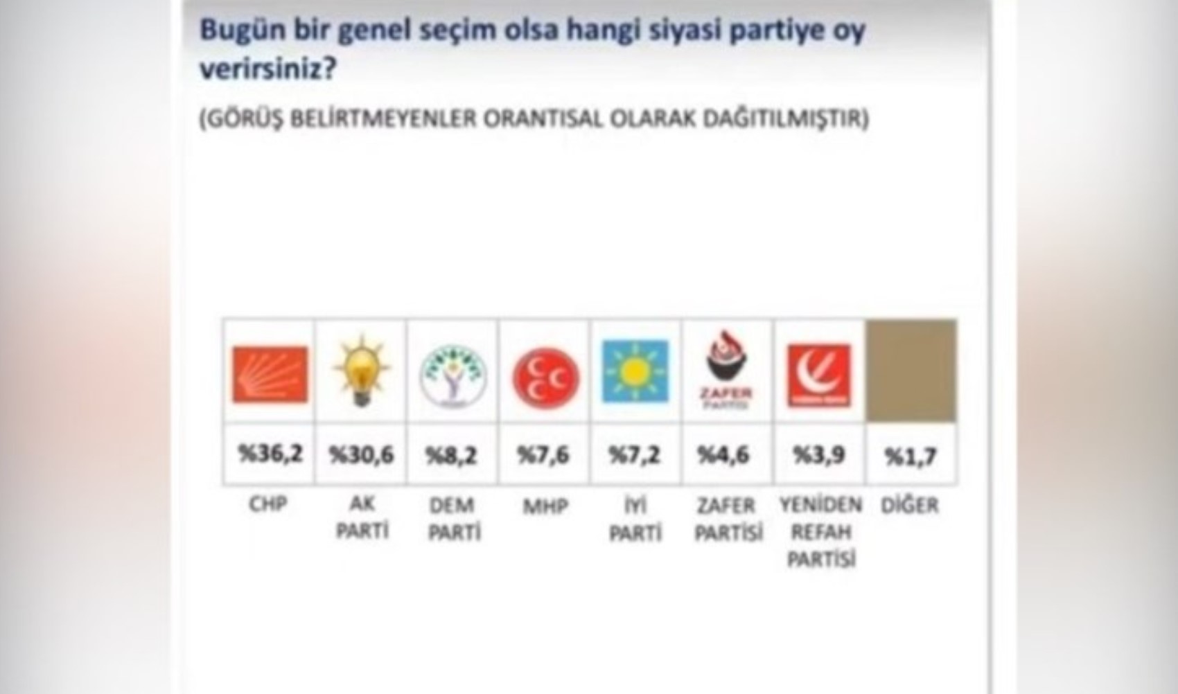 SONAR’ın VIP anketi sızdı: CHP’den AKP’ye 6 puan fark