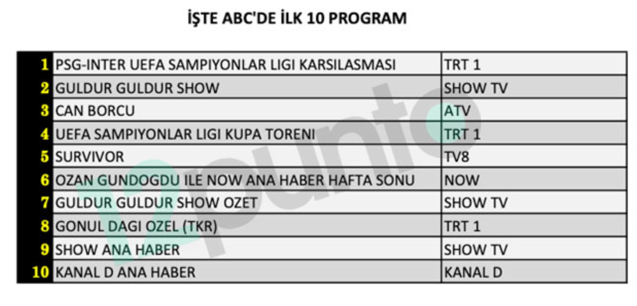 31 Mayıs reyting sonuçları açıklandı: Şampiyonlar Ligi ortalığı karıştırdı