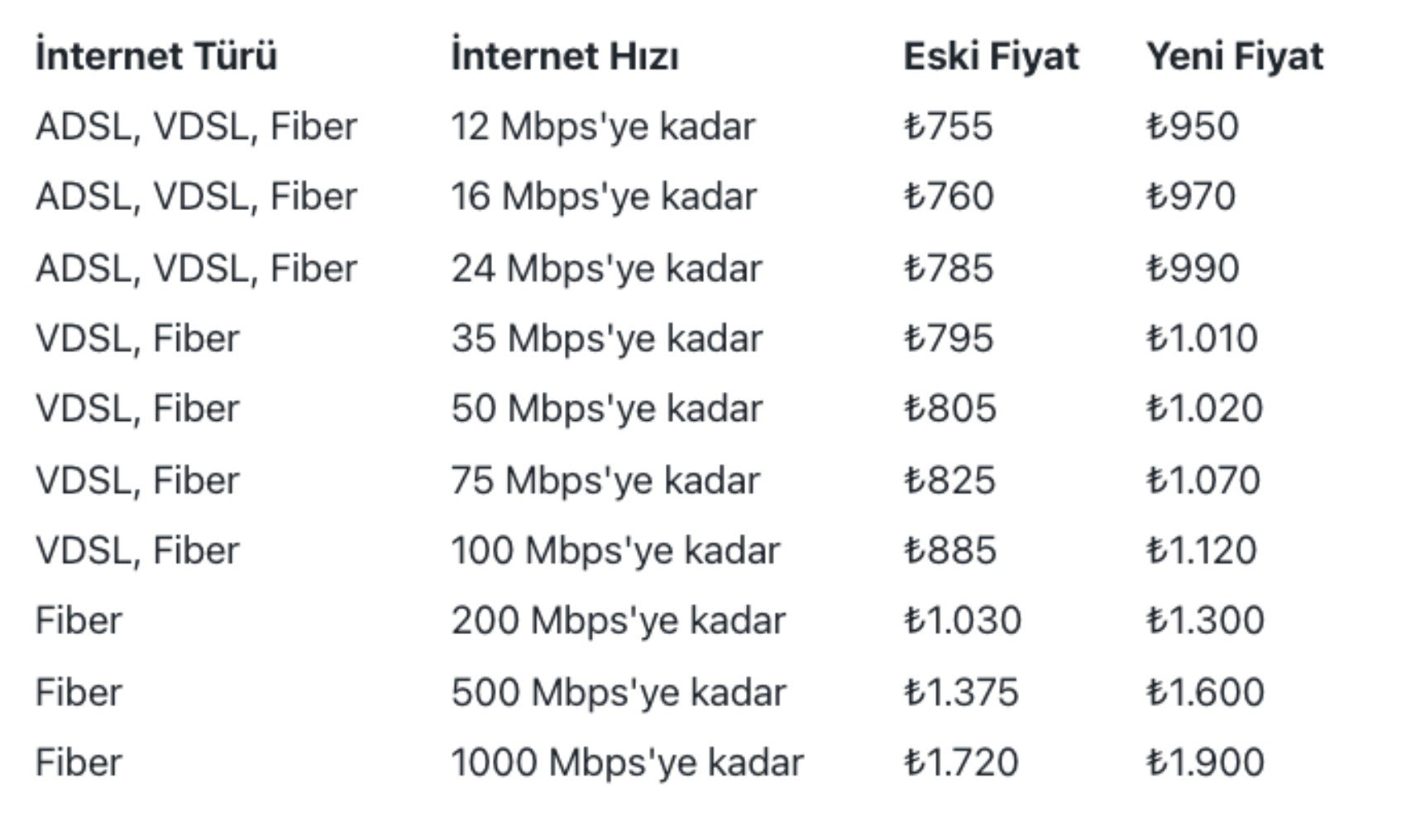 Türk Telekom'dan internete dev zam! En ucuz tarife bile cep yakacak