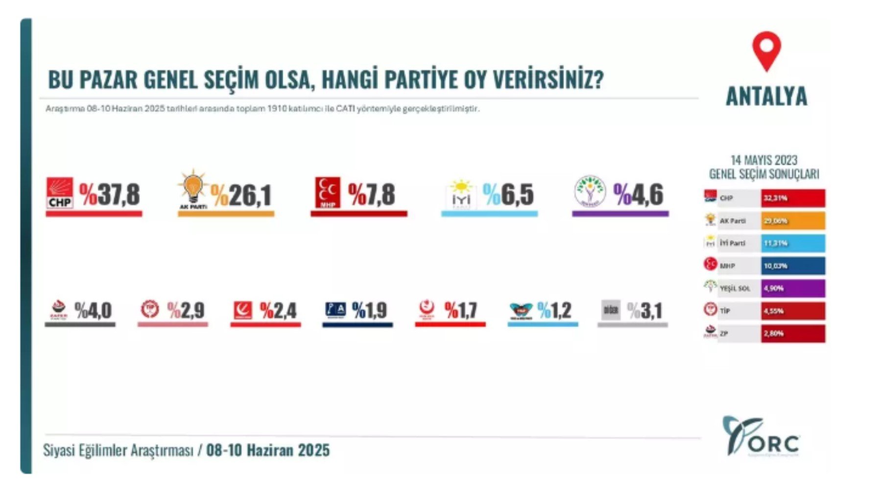 Büyükşehirlerde denge değişiyor! AKP'nin kalesinde alarm: CHP farkı kapattı