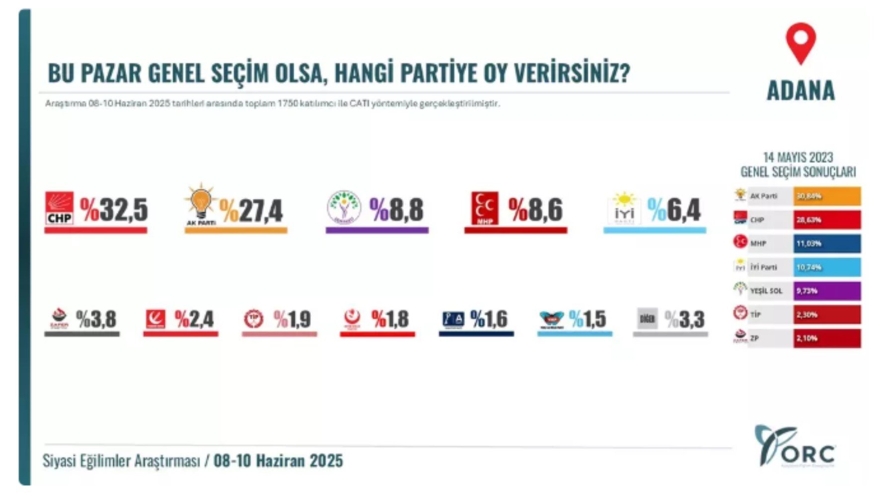 Büyükşehirlerde denge değişiyor! AKP'nin kalesinde alarm: CHP farkı kapattı