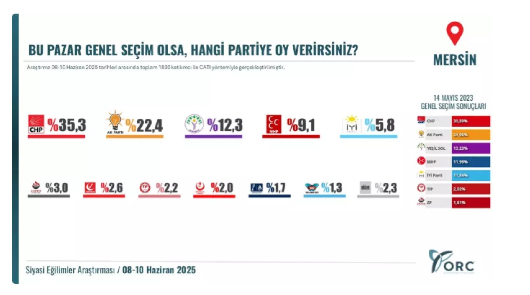 Büyükşehirlerde denge değişiyor! AKP'nin kalesinde alarm: CHP farkı kapattı