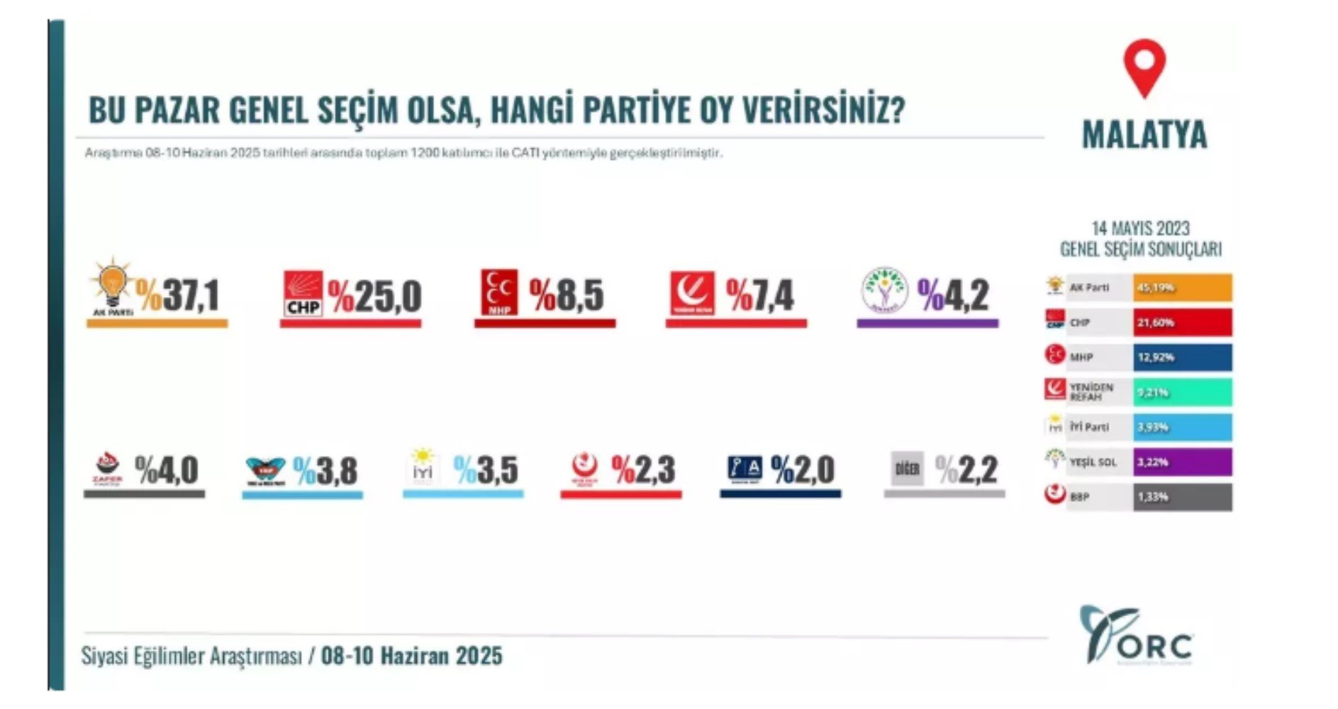 Büyükşehirlerde denge değişiyor! AKP'nin kalesinde alarm: CHP farkı kapattı